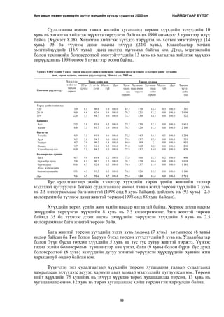 Хүн амын нөхөн үржихүйн эрүүл мэндийн түүвэр судалгаа 2003 он НАЙМДУГААР БYЛЭГ 
Ñóäàëãààíû ºìíºõ òàâàí æèëèéí õóãàöààíä òºðñºí õ¿¿õäèéí ýõ÷¿¿äèéí 10 
õóâü íü õàãàëãàà õèéëãýæ õ¿¿õäýý òºð¿¿ëñýí áàéãàà íü 1998 îíûõîîñ 5 ïóíêòýýð èë¿¿ 
áàéíà (Õ¿ñíýãò 8.08). Õàãàëãàà õèéëãýæ õ¿¿õäýý òºð¿¿ëýõ íü õîòûí ýìýãòýé÷¿¿ä (14 
õóâü), 35 áà ò¿¿íýýñ äýýø íàñíû ýõ÷¿¿ä (22.0 õóâü), Óëààíáààòàð õîòûí 
ýìýãòýé÷¿¿äèéí (16.9 õóâü) äóíä íèëýýä ò¿ãýýìýë áàéãàà þì. Äýýä, ìýðãýæëèéí 
áîëîí òåõíèêèéí áîëîâñðîëòîé ýìýãòýé÷¿¿äèéí 13 õóâü íü õàãàëãàà õèéëãýæ õ¿¿õäýý 
òºð¿¿ëñýí íü 1998 îíîîñ 6 ïóíêòýýð ºññºí áàéíà. 
Õ¿ñíýãò 8.08 Ñ¿¿ëèéí 5 æèëä òºðñºí àìüä õ¿¿õäèéí õóâèéí æèí, õàãàëãàà õèéëãýæ òºðñºí ýñýõ,òºðºõ ¿åèéí õ¿¿õäèéí 
æèí, òºðñºí õóãàöàà, ñîíãîñîí ¿ç¿¿ëýëò¿¿äýýð, Ìîíãîë óëñ, 2003 îí 
Ñîíãîñîí ¿ç¿¿ëýëò¿¿ä 
Òºðñºí 
õ¿¿õ-äèéí 
òîî 
Õàãàëãàà 
õèéëãýæ 
òºðñºí 
òºðºëò 
Òºðºõ ¿åèéí æèí Òºðñºí õóãàöàà 
Òóñ ñóäàëãààãààð ýõèéí õýëñíýýð õ¿¿õäèéí òºðºõ ¿åèéí æèíãèéí òàëààð 
ìýäýýëýë öóãëóóëñàí áºãººä ñóäàëãààíààñ ºìíºõ òàâàí æèëä òºðñºí õ¿¿õäèéí 7 õóâü 
íü 2.5 êèëîãðàììààñ áàãà æèíòýé (1998 îíä 8 õóâü áàéñàí), äèéëýíõ íü (93 õóâü) 2.5 
êèëîãðàìì áà ò¿¿íýýñ äýýø æèíòýé òºðæýý (1998 îíä 88 õóâü áàéñàí). 
Õ¿¿õäèéí òºðºõ ¿åèéí æèí ýõèéí íàñààð ÿëãààòàé áàéíà. Õîðèîñ äîîø íàñíû 
ýõ÷¿¿äèéí òºð¿¿ëñýí õ¿¿õäèéí 8 õóâü íü 2.5 êèëîãðàììààñ áàãà æèíòýé òºðñºí 
áàéõàä 35 áà ò¿¿íýýñ äýýø íàñíû ýõ÷¿¿äèéí òºð¿¿ëñýí õ¿¿õäèéí 5 õóâü íü 2.5 
êèëîãðàììààñ áàãà æèíòýé òºðñºí áàéâ. 
Áàãà æèíòýé òºðñºí õ¿¿õäèéí ýçëýõ õóâü õºäººä (7 õóâü) õîòûíõîîñ (6 õóâü) 
ºíäºð áàéñàí áà Òºâ áîëîí Áàðóóí á¿ñýä òºðñºí õ¿¿õä¿¿äèéí 8 õóâü íü, Óëààíáààòàð 
áîëîí Ç¿¿í á¿ñýä òºðñºí õ¿¿õäèéí 5 õóâü íü òóñ òóñ äóòóó æèíòýé òºðæýý. Y¿íýýñ 
ãàäíà ýõèéí áîëîâñðîëûí ò¿âøèíãýýð àâ÷ ¿çâýë, áàãà (9 õóâü) áîëîí á¿ðýí áóñ äóíä 
áîëîâñðîëòîé (8 õóâü) ýõ÷¿¿äèéí äóòóó æèíòýé òºð¿¿ëñýí õ¿¿õä¿¿äèéí õóâèéí æèí 
õàðüöàíãóé ºíäºð áàéñàí þì. 
Ò¿¿í÷ëýí ýíý ñóäàëãààãààð õ¿¿õäèéí òºðñºí õóãàöààíû òàëààð ñóäàëãààíä 
õàìðàãäñàí ýõ÷¿¿äýýñ àñóóæ, õàðèóëò àâàõ çàìààð ìýäýýëëèéã öóãëóóëñàí þì. Òºðñºí 
íèéò õ¿¿õäèéí 75 õóâèéíõ íü ýõ÷¿¿ä õ¿¿õäýý òºðºõ õóãàöààíäàà òºðñºí, 13 õóâü íü 
õóãàöààíààñ ºìíº, 12 õóâü íü òºðºõ õóãàöààíààñ õîéø òºðñºí ãýæ õàðèóëñàí áàéíà. 
99 
2.5 êã 
õ¿ðòýë 
2.5 êã áà 
äýýø 
Ìýäýõ-ã 
¿é 
Ä¿í Õóãà-öààí-äàà 
òºðñºí 
Õóãàöàà-íààñ 
ºìíº 
òºðñºí 
Õóãàöàà-íààñ 
õîéø 
òºðñºí 
Ìýäýõ-ã 
¿é 
Ä¿í 
Òºðºõ ¿åèéí ýõèéí íàñ 
20 3.9 8.1 90.8 1.0 100.0 67.5 17.8 14.4 0.3 100.0 381 
20-34 9.0 6.6 92.6 0.8 100.0 76.7 12.1 11.2 0.0 100.0 3 008 
35+ 22.0 5.3 94.7 0.0 100.0 72.7 13.0 14.3 0.0 100.0 322 
Áàéðøèë 
Õîò 13.5 5.8 93.9 0.3 100.0 73.7 13.8 12.5 0.0 100.0 1 611 
Õºäºº 6.6 7.3 91.7 1.0 100.0 76.7 12.0 11.3 0.0 100.0 2 100 
Á¿ñ íóòàã 
Òºâèéí 8.5 7.5 91.9 0.6 100.0 72.2 14.3 13.4 0.1 100.0 1 259 
Ç¿¿í 8.5 5.1 94.3 0.6 100.0 73.8 13.7 12.5 0.0 100.0 351 
Áàðóóí 4.7 7.9 90.7 1.4 100.0 84.0 8.9 7.1 0.0 100.0 933 
ªìíºä 9.7 5.5 94.1 0.3 100.0 71.0 16.2 12.8 0.0 100.0 290 
Óëààíáààòàð õîò 16.9 5.1 94.5 0.3 100.0 72.8 13.2 14.0 0.0 100.0 878 
Áîëîâñðîëûí ò¿âøèí 
Áàãà 6.7 9.4 89.4 1.2 100.0 77.8 10.6 11.3 0.2 100.0 406 
Á¿ðýí áóñ äóíä 5.8 8.1 90.7 1.3 100.0 76.7 12.9 10.4 0.0 100.0 1 018 
Á¿ðýí äóíä 10.6 6.7 92.8 0.5 100.0 74.4 13.7 11.9 0.0 100.0 1 141 
Äýýä, ìýðãýæëèéí 
áîëîí òåõíèêèéí 13.1 4.5 95.3 0.3 100.0 74.3 12.6 13.2 0.0 100.0 1 146 
Ä¿í 9.6 6.7 92.6 0.7 100.0 75.4 12.8 11.8 0.0 100.0 3 711 
 