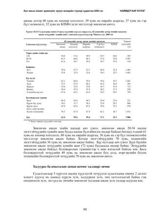 Хүн амын нөхөн үржихүйн эрүүл мэндийн түүвэр судалгаа 2003 он НАЙМДУГААР БYЛЭГ 
àâñíû äîòîð 60 õóâü íü õºõººð õîîëëîëò, 59 õóâü íü íÿðàéí àñàðãàà, 37 õóâü íü ãýð 
á¿ë òºëºâëºëò, 32 õóâü íü ÁÇÕª ãýñýí ÷èãëýëýýð çºâëºãºº àâ÷ýý. 
Õ¿ñíýãò 8.11 Ñóäàëãààíû ºìíºõ 5 æèëä ñ¿¿ë÷èéí õ¿¿õäýý òºð¿¿ëýýä, 42 õîíîãèéí äîòîð ýì÷èéí çºâëºãºº 
àâñàí ýõ÷¿¿äèéí õóâèéí æèí*, ñîíãîñîí ¿ç¿¿ëýëò¿¿äýýð, Ìîíãîë óëñ, 2003 îí 
Ñîíãîñîí ¿ç¿¿ëýëò¿¿ä 
Çºâëºãºº àâñàí ýõèéí íàñààð àâ÷ ¿çâýë, çºâëºãºº àâñàí 20-34 íàñíû 
ýìýãòýé÷¿¿äèéí õóâèéí æèí áóñàä íàñíû á¿ëãèéíõýýñ ºíäºð áàéñàí áºãººä òýäíèé 61 
õóâü íü õºõººð õîîëëîëò, 60 õóâü íü íÿðàéí àñàðãàà, 38 õóâü íü ãýð á¿ë òºëºâëºëòèéí 
÷èãëýëýýð çºâëºãºº àâñàí áàéíà. Õîòûí ýìýãòýé÷¿¿äèéí 70 õóâü, õºäººãèéí 
ýìýãòýé÷¿¿äèéí 56 õóâü íü çºâëºãºº àâñàí áàéíà. Á¿ñ íóòãààð àâ÷ ¿çâýë Ç¿¿í á¿ñèéí 
çºâëºãºº àâñàí ýõ÷¿¿äèéí õóâèéí æèí (72 õóâü) áóñäààñàà ºíäºð áàéíà. Ýõ÷¿¿äèéí 
çºâëºãºº àâñàí áàéäàë áîëîâñðîëûí ò¿âøèíãýýð ÷ ìºí ÿëãààòàé áàéãàà þì. Áàãà 
áîëîâñðîëòîé ýõ÷¿¿äèéí 49 õóâü íü çºâëºãºº àâñàí áîë äýýä, ìýðãýæëèéí áîëîí 
òåõíèêèéí áîëîâñðîëòîé ýõ÷¿¿äèéí 70 õóâü íü çºâëºãºº àâ÷ýý. 
Õàëóóðàõ áà àìüñãàëûí çàìûí öî÷ìîã õàëäâàðò ºâ÷èí 
Ñóäàëãààãààð 5 õ¿ðòýëõ íàñíû õ¿¿õýäòýé ýõ÷¿¿äýýñ ñóäàëãààíû ºìíºõ 2 äîëîî 
õîíîãò õ¿¿õýä íü õàíèàä õ¿ðñýí ýñýõ, õàëóóðñàí ýñýõ, ýì÷ õàòãàëãààòàé áàéíà ãýæ 
îíîøèëñîí ýñýõ, ýíý ¿åä íü ýì÷èéí çºâëºãºº òóñëàìæ àâñàí ýñýõ òàëààð àñóóñàí þì. 
102 
Çºâëºãºº 
àâñàí 
Õºõººð 
õîîëëîëò 
Íÿðàéí 
àñàðãàà 
Ãýð á¿ë 
òºëºâëºëò 
ÁÇÕª 
Òºðºõ ¿åèéí ýõèéí íàñ 
20 54.0 51.6 50.9 29.5 24.6 285 
20-34 63.5 60.6 60.3 37.6 33.0 2 491 
35+ 61.6 58.7 59.4 39.7 33.9 310 
Áàéðøèë 
Õîò 70.4 67.5 67.5 40.4 32.4 1 405 
Õºäºº 55.8 52.9 52.6 34.3 32.3 1 681 
Á¿ñ íóòàã 
Òºâèéí 63.1 60.4 59.8 39.6 39.3 1 041 
Ç¿¿í 72.3 67.0 68.3 43.2 36.0 303 
Áàðóóí 55.6 52.8 52.0 36.7 31.0 712 
ªìíºä 50.4 47.9 47.9 28.2 27.3 238 
Óëààíáààòàð õîò 67.6 65.2 65.4 34.5 24.5 792 
Áîëîâñðîëûí ò¿âøèí 
Áàãà 48.9 45.0 44.7 26.4 25.4 311 
Á¿ðýí áóñ äóíä 54.2 51.7 50.5 33.0 28.5 806 
Á¿ðýí äóíä 65.4 62.6 63.2 38.6 33.2 958 
Äýýä, ìýðãýæëèéí 
áîëîí òåõíèêèéí 70.3 67.4 67.4 42.1 36.7 1 011 
Ä¿í 62.4 59.6 59.4 37.1 32.3 3 086 
* Àìüä òºðñºí õ¿¿õäèéí òîîãîîð 
42 õîíîãèéí äîòîð àâñàí ýì÷èéí çºâëºãºº Òºðñºí 
õ¿¿õäèéí 
òîî 
 