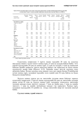 Хүн амын нөхөн үржихүйн эрүүл мэндийн түүвэр судалгаа 2003 он НАЙМДУГААР БYЛЭГ 
Õ¿ñíýãò 8.12 Ñóäàëãààíû ºìíºõ 2 äîëîî õîíîãò àìüñãàëûí çàìûí öî÷ìîã õàëäâàðò ºâ÷íººð ºâ÷èëñºí áîëîí ýìíýëãèéí 
òóñëàìæ àâñàí 5 õ¿ðòýëõ íàñíû õ¿¿õäèéí õóâèéí æèí, ñîíãîñîí ¿ç¿¿ëýëò¿¿äýýð, Ìîíãîë óëñ, 2003 îí 
Ñîíãîñîí 
¿ç¿¿ëýëò¿¿ä 
Õàëóóð÷ 
áàéñàí 
Õàíèàë-ãàæ 
áàéñàí 
Ýìíýë-ãèéí 
òóñëàìæ 
àâñàí 
Óëñûí 
ýìíýëýã 
Ñóäàëãààíä õàìðàãäñàí 5 õ¿ðòýë íàñíû õ¿¿õäèéí 28 õóâü íü ñóäàëãàà 
ÿâàãäàõààñ ºìíºõ 2 äîëîî õîíîãò õàíèàä õ¿ð÷, 11 õóâü íü õàëóóð÷ áàéñàí áàéíà. 6-11 
ñàðòàé õ¿¿õä¿¿äèéí 39 õóâü íü õàíèàä õ¿ð÷, 17 õóâü íü õàëóóð÷, 5 õóâü íü õàíèàäòàé 
áàéõäàà åðäèéí ¿åèéíõýýñ ò¿ðãýí àìüñãàëæ áàéñàí ãýæ õàðèóëñàí íü áóñàä íàñíû 
õ¿¿õä¿¿äýýñ ºíäºð áàéâ (Õ¿ñíýãò 8.12). Õ¿éñèéí õóâüä ýðýãòýé õ¿¿õä¿¿ä èë¿¿ 
ºâ÷èëñºí áàéíà. Õîòûí õ¿¿õä¿¿ä èë¿¿ ºâäñºí ãýñýí ä¿í ãàðñàí áºãººä Óëààíáààòàð 
õîòûí õàíèàä õ¿ð÷, õàëóóðñàí õ¿¿õäèéí ýçëýõ õóâèéí æèí 56 õóâü áàéãàà íü áóñàä 
á¿ñ¿¿äýýñ ºíäºð áàéëàà. 
Õ¿¿õäýý õàíèàä õ¿ðñýí ¿åä íü ýìíýëãèéí òóñëàìæ àâñàí áàéäëûã õàðàõàä 
ñóäàëãààíä õàìðàãäñàí 5 õ¿ðòýëõ íàñíû õ¿¿õä¿¿äèéí 86 õóâü íü ýìíýëãèéí òóñëàìæ 
àâñíû äîòîð 85 õóâü íü õ¿¿õäýý õàíèàä õ¿ð÷, õàëóóðñàí òîõèîëäîëä ýìíýëãèéí 
òóñëàìæ àâàõààð óëñûí ýìíýëýãò õàíääàã, 7 õóâü íü ýìèéí ñàíä, 1 õóâü íü õóâèéí 
ýìíýëýãò, 1 õóâü íü õóâèéí ýì÷/íàéçäàà õàíääàã ãýæ õàðèóëæýý. Õàíèàä õ¿ð÷, 
õàëóóðñàí õ¿¿õä¿¿äèéí 14 õóâèéíõ íü ýõ÷¿¿ä ýìíýëãèéí ÿìàð íýã òóñëàìæ àâààã¿é 
áàéíà. 
103 
Ñóóëãàëò ºâ÷èí, ò¿¿íèé ýì÷èëãýý 
Õóâèéí 
ýìíýëýã 
Ýìèéí 
ñàí 
Àðäûí 
ýìíýëýã 
Õóâèéí 
ýì÷/íàéç 
Ýìíýë-ãèéí 
òóñ-ëàìæ 
àâààã¿é 
Òºðñºí 
õ¿¿õäèéí 
òîî 
Õ¿¿õäèéí íàñ, ñàðààð 
6 õ¿ðòýëõ ñàðòàé 6.0 24.1 80.7 79.8 0.9 5.7 0.0 1.4 19.3 352 
6-11 17.3 38.6 88.5 85.8 1.8 6.0 0.0 1.3 11.5 381 
12-23 14.8 32.9 88.3 87.4 2.2 6.7 0.0 1.2 11.7 684 
24-35 10.1 24.7 88.0 86.7 1.0 6.5 0.1 1.2 12.0 675 
36-47 10.6 25.1 84.2 83.2 0.5 8.0 0.0 1.2 15.8 774 
48-59 9.1 23.7 85.6 84.6 0.8 8.0 0.3 0.8 14.4 727 
Õ¿éñ 
Ýð 12.1 28.6 85.2 83.8 1.3 6.6 0.1 1.0 14.8 1 836 
Ýì 10.4 26.4 87.0 86.0 1.0 7.5 0.1 1.3 13.0 1 757 
Áàéðøèë 
Õîò 14.6 33.5 88.8 86.7 2.5 9.6 0.0 1.9 11.2 1 565 
Õºäºº 8.7 23.0 84.0 83.5 0.1 5.1 0.1 0.6 16.0 2 028 
Á¿ñ íóòàã 
Òºâèéí 9.5 29.3 86.6 85.6 0.4 6.2 0.0 0.9 13.4 1 219 
Ç¿¿í 9.8 26.3 90.2 88.5 1.2 2.1 0.0 1.5 9.8 338 
Áàðóóí 8.3 17.7 80.6 79.8 0.1 8.8 0.3 0.3 19.4 900 
ªìíºä 7.4 24.8 88.7 88.7 0.0 1.4 0.0 0.0 11.3 282 
Óëààíáààòàð õîò 18.6 36.9 88.6 86.5 3.7 10.2 0.0 2.6 11.4 854 
Áîëîâñðîëûí ò¿âøèí 
Áàãà 9.8 22.3 80.6 80.3 0.3 5.2 0.0 1.6 19.4 386 
Á¿ðýí áóñ äóíä 8.4 21.9 84.6 83.7 0.5 5.2 0.0 0.5 15.4 975 
Á¿ðýí äóíä 11.6 29.8 86.6 85.6 0.7 6.5 0.1 1.0 13.4 1 108 
Äýýä, ìýðãýæëèéí 
áîëîí òåõíèêèéí 13.9 32.0 88.7 86.8 2.5 9.8 0.2 1.7 11.3 1 124 
Ä¿í 11.2 27.6 86.1 84.9 1.2 7.0 0.1 1.1 13.9 3 593 
* Àìüä òºðñºí õ¿¿õäèéí òîîãîîð 
 