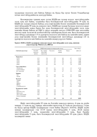 Хүн ам нөхөн үржихүйн эрүүл мэндийн түүвэр судалгаа 2003 он АРАВДУГААР БҮЛЭГ 
õóóäàñíààñ ìýäýýëýë àâ÷ áàéãàà áàéäàë íü áóñàä á¿ñ íóòàã áîëîí Óëààíáààòàð 
õîòûí ýìýãòýé÷¿¿äèéíõýýñ äîîãóóð áàéíà. 
Áîëîâñðîëûí ò¿âøèí ºñºõ òóòàì ÁÇÄÕ-ûí òàëààð ìýääýã ýìýãòýé÷¿¿äèéí 
ýçëýõ õóâü ºñ÷ áàéíà, òóõàéëáàë áàãà áîëîâñðîëòîé ýìýãòýé÷¿¿äèéí 79 õóâü íü 
ÁÇÄÕ-ûí òàëààð ñîíññîí áàéõàä äýýä ìýðãýæëèéí áîëîí òåõíèêèéí áîëîâñðîëòîé 
ýìýãòýé÷¿¿äèéí 99 õóâü íü ñîíññîí ãýæýý. ÁÇÄÕ-ûí òàëààð áàãøààñ ìýäýýëýë àâäàã 
ýìýãòýé÷¿¿äèéí õóâüä á¿ðýí áóñ äóíä áîëîâñðîëòîé ýìýãòýé÷¿¿äèéí ýçëýõ õóâü 
õàìãèéí ºíäºð áàéãàà íü ÅÁÑ-ä ýð¿¿ë ìýíäèéí õè÷ýýë (1998/1999 îíû õè÷ýýëèéí 
æèëýýñ) çààæ ýõëýñýíòýé õîëáîîòîéãîîð òàéëáàðëàæ áîëîõ þì. Áàãà áîëîâñðîëòîé 
ýìýãòýé÷¿¿ä äóíäæààð 1.9 ýõ ¿¿ñâýðýýñ ìýäýýëýë àâ÷ áàéãàà íü õàìãèéí öººí, õàðèí 
äýýä ìýðãýæëèéí áîëîí òåõíèêèéí áîëîâñðîëòîé ýìýãòýé÷¿¿ä äóíäæààð 2.8 ýõ 
¿¿ñâýðýýñ ìýäýýëýë àâ÷ áàéãàà íü õàìãèéí ºíäºð ¿ç¿¿ëýëò áàéíà. 
Õ¿ñíýãò 10.01À. ÁÇÄÕ õàëäâàðëàõ çàìóóäûã ìýääýã ýìýãòýé÷¿¿äèéí ýçëýõ õóâü, ñîíãîñîí 
¿ç¿¿ëýëò¿¿äýýð, Ìîíãîë óëñ, 2003 îí 
ÁÇÄÕ ÿìàð çàìààð õàëäâàðëàäãèéã ìýääýã 
Íèéò ýìýãòýé÷¿¿äèéí 93 õóâü íü áýëãèéí õàâüòàëä îðîõîä, 4 õóâü íü àõóéí 
çàìààð, 1.3 õóâü íü ç¿¿, òàðèóð, ýìíýëãèéí õýðýãñëýýð, 0.2 õóâü íü ¿íñýëöýõýä, 2 õóâü 
íü áóñàä àðãààð ÁÇÄÕ õàëäâàðëàäàã ãýñýí áàéíà (Õ¿ñíýãò 10.01À). ÁÇÄÕ àõóéí 
çàìààð õàëäâàðëàäàã ãýæ 15-19 íàñíû ýìýãòýé÷¿¿äèéí 5 õóâü, 20-24 íàñíû 
ýìýãòýé÷¿¿äèéí 5 õóâü, õºäººãèéí ýìýãòýé÷¿¿äèéí 5 õóâü, Ç¿¿í á¿ñèéí 
ýìýãòýé÷¿¿äèéí 9 õóâü, áàãà áîëîâñðîëòîé ýìýãòýé÷¿¿äèéí 10 õóâü ¿çæýý. ÁÇÄÕ 
õàëäâàðëàõ çàìûã 
Õ¿ñíýãò 10.02 ÁÇÕª òóññàí ¿åä ÿìàð øèíæ òýìäýã èëýðäãèéã ìýääýã ýìýãòýé÷¿¿äèéí 
ýçëýõ õóâü, ñîíãîñîí ¿ç¿¿ëýëò¿¿äýýð, Ìîíãîë óëñ, 2003 îí 
119 
Ýìýãòýé÷¿¿- 
Ñîíãîñîí ¿ç¿¿ëýëò¿¿ä Áýëãèéí Ç¿¿, òàðèóð Yíñýëöýõ Àõóéí Áóñàä äèéí òîî 
õàâüòàëä ýìíýëãèéí çàìààð 
îðîõîä õýðýãñëýýð 
Íàñíû á¿ëýã 
15-19 87.1 3.4 0.2 4.6 4.7 1 193 
20-24 92.1 1.6 0.3 4.8 1.2 1 340 
25-29 94.9 1.0 0.2 2.6 1.3 1 446 
30-39 94.5 1.0 0.1 3.6 0.8 2 864 
40-49 94.4 0.5 0.0 3.7 1.4 2 016 
Ãýðëýëòèéí áàéäàë 
Ãýð á¿ëòýé 94.3 0.9 0.1 3.5 1.2 6 134 
Ãýðëýæ áàéñàí 94.6 1.1 0.0 3.2 1.1 665 
Îãò ãýðëýýã¿é 89.5 2.6 0.2 4.7 3.0 2 060 
Áàéðøèë 
Õîò 94.8 1.3 0.0 2.7 1.2 4 873 
Õºäºº 91.1 1.4 0.3 5.0 2.2 3 986 
Á¿ñ íóòàã 
Òºâèéí 94.9 1.2 0.1 2.9 0.9 2 869 
Ç¿¿í 86.4 1.8 0.3 9.2 2.3 793 
Áàðóóí 88.2 1.9 0.4 5.4 4.1 1 618 
ªìíºä 94.9 1.2 0.3 2.6 1.0 587 
Óëààíáààòàð õîò 95.7 1.0 0.0 2.5 0.8 2 992 
Áîëîâñðîëûí ò¿âøèí 
Áàãà 80.6 2.4 0.4 10.4 6.2 892 
Á¿ðýí áóñ äóíä 90.2 1.9 0.4 4.7 2.8 2 140 
Á¿ðýí äóíä 95.5 1.2 0.0 2.7 0.6 2 521 
Äýýä, ìýðãýæëèéí 96.7 0.7 0.0 2.2 0.4 3 306 
áîëîí òåõíèêèéí 
Á¿ãä 93.2 1.3 0.2 3.8 1.5 8 859 
 
