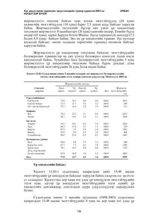 Хүн амын нөхөн үржихүйн эрүүл мэндийн түүвэр судалгаа 2003 он АРВАН 
НЭГДYГЭЭР БYЛЭГ 
æèðýìñëýëòýý òºãñãºæ áàéãàà õóâü õîòûí ýìýãòýé÷¿¿äýä (24 õóâü) 
õºäººãèéí ýìýãòýé÷¿¿äýýñ (10 õóâü) áàðàã 2.5 äàõèí èë¿¿ áàéãààã õàðóóëæ 
áàéíà. Æèðýìñëýëòèéí òºãñãºëèéã á¿ñýýð àâ÷ ¿çâýë ¿ð õºíäºëòººð 
òºãñãºñºí æèðýìñëýëò Óëààíáààòàðò (26 õóâü) õàìãèéí ºíäºð, Òºâèéí á¿ñýä 
ºíäºð (18 õóâü), õàðèí Áàðóóí áîëîí ªìíºä á¿ñýä õàðüöàíãóé äîîãóóð (7.5 
áîëîí 8.9 õóâü) áàéñàí áàéíà. Ýíý íü ¿ð õºíäºëòèéí ò¿âøèí á¿ñ íóòãààð 
ÿëãààòàé áàéãààã, íºãºº òàëààñàà òºðºëòèéí ò¿âøèíä íºëººëæ áàéãààã 
õàðóóëæ áàéíà. 
Æèðýìñëýëòýý ¿ð õºíäºëòººð òºãñãºñºí áàéäëûã ýìýãòýé÷¿¿äèéí 
áîëîâñðîëûí ò¿âøèíãýýð íü àâ÷ ¿çýõýä áîëîâñðîë íýìýãäýõ òóñàì èõñýõ 
õàíäëàãàòàé áàéíà. Òóõàéëáàë áàãà áîëîâñðîëòîé ýìýãòýé÷¿¿äèéí 5 õóâü 
æèðýìñëýëòýý ¿ð õºíäºëòººð òºãñãºñºí áàéõàä á¿ðýí äóíäààñ äýýø 
áîëîâñðîëòîé ýìýãòýé÷¿¿äèéí 26 õóâü áîëæ ºññºí áàéíà. 
Õ¿ñíýãò 11.01 Ñóäàëãààíààñ ºìíºõ 5 æèëèéí õóãàöààí äàõ æèðýìñëýëò áà æèðýìñëýëòèéí 
òºãñãºë ýìýãòýé÷¿¿äèéí ýçëýõ õóâèàð, ñîíãîñîí ¿ç¿¿ëýëòýýð, Ìîíãîë óëñ 2003 îí 
Æèðýìñëýëòèéí òºãñãºë 
Ñîíãîñîí Àìüä Yð Àìüã¿é Yð Æèðýìñýí 
¿ç¿¿ëýëò òºðºëò õºíäºëò òºðºëò çóëáàëò Ä¿í ýìýãòýé÷¿¿äèéí 
138 
òîî 
Ãýðëýëòèéíáàéäàë 
Ãýð á¿ëòýé 77.8 16.7 4.6 0.9 100.0 5035 
Ãýðëýæ áàéñàí 75.5 17.7 3.6 3.2 100.0 249 
Îãò ãýðëýæ áàéãààã¿é 79.7 15.4 2.9 1.9 100.0 311 
Áàéðøèë 
Õîò 70.3 23.7 5.1 0.9 100.0 2675 
Õºäºº 84.7 10.2 3.9 1.2 100.0 2920 
Á¿ñ íóòàã 
Òºâèéí 76.1 18.1 4.5 1.4 100.0 1916 
Ç¿¿í 80.2 13.4 5.1 1.3 100.0 529 
Áàðóóí 87.9 7.5 3.6 1.0 100.0 1261 
ªìíºä 83.9 8.9 6.2 1.0 100.0 404 
Óëààíáààòàð 69.0 25.9 4.5 0.5 100.0 1485 
Áîëîâñðîëûí ò¿âøèí 
Áàãà 90.8 4.8 3.2 1.2 100.0 500 
Á¿ðýí áóñ äóíä 87.5 7.3 4.3 1.0 100.0 1349 
Á¿ðýí äóíä 78.1 16.7 4.4 0.8 100.0 1743 
Äýýä, ìýðãýæëèéí 
áîëîí òåõíèêèéí 67.8 26.0 5.0 1.2 100.0 2003 
Á¿ãä 77.8 16.7 4.5 1.0 100.0 5595 
¯ð õºíäºëòèéí áàéäàë 
Õ¿ñíýãò 11.02-ò ñóäàëãààíä õàìðàãäñàí íèéò 15-49 íàñíû 
ýìýãòýé÷¿¿äèéí ¿ð õºíä¿¿ëñýí áàéäëûã õàðóóëæ áàéíà (æèðýìñëýõ ýðñäëýýñ 
¿ë õàìààðàí). Õ¿ñíýãòýíä äîð õàÿæ íýã óäàà ¿ð õºíä¿¿ëñýí ýìýãòýé÷¿¿äèéí 
ýçëýõ õóâü, ýäãýýð ¿ð õºíä¿¿ëñýí ýìýãòýé÷¿¿äèéí ýçëýõ õóâèéã ¿ð 
õºíäºëòèéí äàâòàìæààð, ñîíãîãäñîí ñóóðü ¿ç¿¿ëýëò¿¿äýýð õàðüöóóëñàí 
áîëíî. 
Ñóäàëãààíû ºìíºõ 5 æèëèéí õóãàöààíä (1998-2003) ñóäàëãààíä 
õàìðàãäñàí 15-49 íàñíû ýìýãòýé÷¿¿äèéí 8 õóâü íü äîð õàÿæ íýã óäàà ¿ð 
 