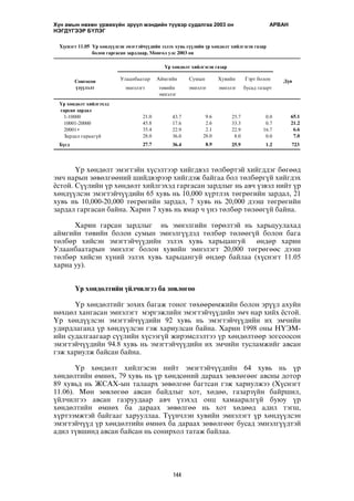 Хүн амын нөхөн үржихүйн эрүүл мэндийн түүвэр судалгаа 2003 он АРВАН 
НЭГДYГЭЭР БYЛЭГ 
Õ¿ñíýãò 11.05 ¯ð õºíä¿¿ëñýí ýìýãòýé÷¿¿äèéí ýçëýõ õóâü ñ¿¿ëèéí ¿ð õºíäºëò õèéëãýñýí ãàçàð 
áîëîí ãàðãàñàí çàðäëààð, Ìîíãîë óëñ 2003 îí 
Yð õºíäºëò õèéëãýñýí ãàçàð 
Ñîíãîñîí Óëààíáààòàð Àéìãèéí Ñóìûí Õóâèéí Ãýðò áîëîí Ä¿í 
¿ç¿¿ëýëò ýìíýëýãò òºâèéí ýìíýëýã ýìíýëýã áóñàä ãàçàðò 
ýìíýëýã 
Yð õºíäºëò õèéëãýõýä 
ãàðñàí çàðäàë 
1-10000 21.0 43.7 9.6 25.7 0.0 65.1 
10001-20000 45.8 17.6 2.6 33.3 0.7 21.2 
20001+ 35.4 22.9 2.1 22.9 16.7 6.6 
Çàðäàë ãàðààã¿é 28.0 36.0 28.0 8.0 0.0 7.0 
Á¿ãä 27.7 36.4 8.9 25.9 1.2 723 
¯ð õºíäºëò ýìýãòýéí õ¿ñýëòýýð õèéãäâýë òºëáºðòýé õèéãääýã áºãººä 
ýì÷ íàðûí çºâºëãººíèé øèéäâýðýýð õèéãäýæ áàéãàà áîë òºëáºðã¿é õèéãäýõ 
¸ñòîé. Ñ¿¿ëèéí ¿ð õºíäºëò õèéëãýõýä ãàðãàñàí çàðäëûã íü àâ÷ ¿çâýë íèéò ¿ð 
õºíä¿¿ëñýí ýìýãòýé÷¿¿äèéí 65 õóâü íü 10,000 õ¿ðòëýõ òºãðºãèéí çàðäàë, 21 
õóâü íü 10,000-20,000 òºãðºãèéí çàðäàë, 7 õóâü íü 20,000 äýýø òºãðºãèéí 
çàðäàë ãàðãàñàí áàéíà. Õàðèí 7 õóâü íü ÿìàð ÷ ¿íý òºëáºð òºëººã¿é áàéíà. 
Õàðèí ãàðñàí çàðäëûã íü ýìíýëãèéí òºðºëòýé íü õàðüöóóëàõàä 
àéìãèéí òºâèéí áîëîí ñóìûí ýìíýëã¿¿äýä òºëáºð òºëººã¿é áîëîí áàãà 
òºëáºð õèéñýí ýìýãòýé÷¿¿äèéí ýçëýõ õóâü õàðüöàíãóé ºíäºð õàðèí 
Óëààíáààòàðûí ýìíýëýã áîëîí õóâèéí ýìíýëýãò 20,000 òºãðºãººñ äýýø 
òºëáºð õèéñýí õ¿íèé ýçëýõ õóâü õàðüöàíãóé ºíäºð áàéëàà (õ¿ñíýãò 11.05 
õàðíà óó). 
¯ð õºíäºëòèéí ¿éë÷èëãýý áà çºâëºãºº 
¯ð õºíäºëòèéã çîõèõ áàãàæ òîíîã òºõººðºìæèéí áîëîí ýð¿¿ë àõóéí 
íºõöºë õàíãàñàí ýìíýëýãò ìýðãýæëèéí ýìýãòýé÷¿¿äèéí ýì÷ íàð õèéõ ¸ñòîé. 
¯ð õºíä¿¿ëñýí ýìýãòýé÷¿¿äèéí 92 õóâü íü ýìýãòýé÷¿¿äèéí èõ ýì÷èéí 
óäèðäëàãàíä ¿ð õºíä¿¿ëñýí ãýæ õàðèóëñàí áàéíà. Õàðèí 1998 îíû Í¯ÝÌ-èéí 
ñóäàëãààãààð ñ¿¿ëèéí õ¿ñýýã¿é æèðýìñëýëòýý ¿ð õºíäºëòººð çîãñîîñîí 
ýìýãòýé÷¿¿äèéí 94.8 õóâü íü ýìýãòýé÷¿¿äèéí èõ ýì÷èéí òóñëàìæèéã àâñàí 
ãýæ õàðèóëæ áàéñàí áàéíà. 
¯ð õºíäºëò õèéëãýñýí íèéò ýìýãòýé÷¿¿äèéí 64 õóâü íü ¿ð 
õºíäºëòèéí ºìíºõ, 79 õóâü íü ¿ð õºíäñºíèé äàðààõ çºâëºãººã àâñíû äîòîð 
89 õóâüä íü ÆÑÀÕ-ûí òàëààðõ çºâºëãºº áàãòñàí ãýæ õàðèóëæýý (Õ¿ñíýãò 
11.06). Ìºí çºâëºãºº àâñàí áàéäëûã õîò, õºäºº, ãàçàðç¿éí áàéðøèë, 
¿éë÷èëãýý àâñàí ãàçðóóäààð àâ÷ ¿çýõýä îíö õàìààðàëã¿é áóþó ¿ð 
õºíäºëòèéí ºìíºõ áà äàðààõ çºâºëãºº íü õîò õºäººä àäèë òýãø, 
õ¿ðòýýìæòýé áàéãààã õàðóóëëàà. Ò¿¿í÷ëýí õóâèéí ýìíýëýãò ¿ð õºíä¿¿ëñýí 
ýìýãòýé÷¿¿ä ¿ð õºíäºëòèéí ºìíºõ áà äàðààõ çºâºëãººã áóñàä ýìíýëã¿¿äòýé 
àäèë ò¿âøèíä àâñàí áàéñàí íü ñîíèðõîë òàòàæ áàéëàà. 
144 
 