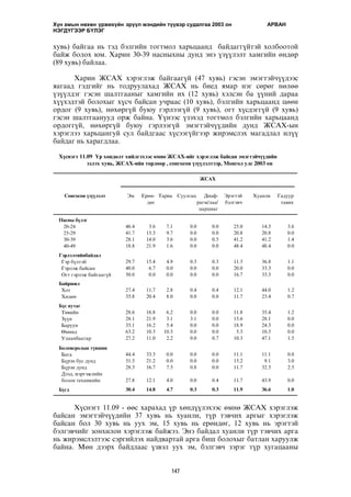 Хүн амын нөхөн үржихүйн эрүүл мэндийн түүвэр судалгаа 2003 он АРВАН 
НЭГДYГЭЭР БYЛЭГ 
õóâü) áàéãàà íü òýä áýëãèéí òîãòìîë õàðüöààíä áàéäàãã¿éòýé õîëáîîòîé 
áàéæ áîëîõ þì. Õàðèí 30-39 íàñíûõíû äóíä ýíý ¿ç¿¿ëýëò õàìãèéí ºíäºð 
(89 õóâü) áàéëàà. 
Õàðèí ÆÑÀÕ õýðýãëýæ áàéãààã¿é (47 õóâü) ãýñýí ýìýãòýé÷¿¿äýýñ 
ÿàãààä ãýäãèéã íü òîäðóóëàõàä ÆÑÀÕ íü áèåä ÿìàð íýã ñºðºã íºëºº 
¿ç¿¿ëäýã ãýñýí øàëòãààíûã õàìãèéí èõ (12 õóâü) õýëñýí áà ¿¿íèé äàðàà 
õ¿¿õýäòýé áîëîõûã õ¿ñ÷ áàéñàí ó÷ðààñ (10 õóâü), áýëãèéí õàðüöààíä öººí 
îðäîã (9 õóâü), íºõºðã¿é áóþó ãýðëýýã¿é (9 õóâü), îãò õ¿ñäýãã¿é (9 õóâü) 
ãýñýí øàëòãààíóóä îðæ áàéíà. ¯¿íýýñ ¿çýõýä òîãòìîë áýëãèéí õàðüöààíä 
îðäîãã¿é, íºõºðã¿é áóþó ãýðëýýã¿é ýìýãòýé÷¿¿äèéí äóíä ÆÑÀÕ-ûí 
õýðýãëýý õàðüöàíãóé ñóë áàéäãààñ õ¿ñýýã¿éãýýð æèðýìñëýõ ìàãàäëàë èë¿¿ 
áàéäàã íü õàðàãäëàà. 
Õ¿ñíýãò 11.09 Yð õºíäºëò õèéëãýõýýñ ºìíº ÆÑÀÕ-èéã õýðýãëýæ áàéñàí ýìýãòýé÷¿¿äèéí 
ýçëýõ õóâü, ÆÑÀÕ-èéí òºðëººð , ñîíãîñîí ¿ç¿¿ëýëòýýð, Ìîíãîë óëñ 2003 îí 
ÆÑÀÕ 
Ýì Åðºí- Òàðèà Ñóóëãàö Äèàô- Ýðýãòýé Õóàíëè Ãàäóóð 
äºã ðàãì/ëàà/ áýëãýâ÷ òàâèõ 
Ñîíãîñîí ¿ç¿¿ëýëò 
Õ¿ñíýãò 11.09 - ººñ õàðàõàä ¿ð õºíä¿¿ëýõýýñ ºìíº ÆÑÀÕ õýðýãëýæ 
áàéñàí ýìýãòýé÷¿¿äèéí 37 õóâü íü õóàíëè, ò¿ð òýâ÷èõ àðãûã õýðýãëýæ 
áàéñàí áîë 30 õóâü íü óóõ ýì, 15 õóâü íü åðºíäºã, 12 õóâü íü ýðýãòýé 
áýëãýâ÷èéã çîíõèëîí õýðýãëýæ áàéæýý. Ýíý áàéäàë õóàíëè ò¿ð òýâ÷èõ àðãà 
íü æèðýìñëýëòýýñ ñýðãèéëýõ íàéäâàðòàé àðãà áèø áîëîõûã áàòëàí õàðóóëæ 
áàéíà. Ìºí äýýðõ áàéäëààñ ¿çâýë óóõ ýì, áýëãýâ÷ çýðýã ò¿ð õóãàöààíû 
147 
öàðöìàã 
Íàñíû á¿ëýã 
20-24 46.4 3.6 7.1 0.0 0.0 25.0 14.3 3.6 
25-29 41.7 15.3 9.7 0.0 0.0 20.8 20.8 0.0 
30-39 28.1 14.0 3.6 0.0 0.5 41.2 41.2 1.4 
40-49 18.8 21.9 1.6 0.0 0.0 48.4 48.4 0.0 
Ãýðëýëòèéíáàéäàë 
Ãýð á¿ëòýé 29.7 15.4 4.9 0.3 0.3 11.5 36.8 1.1 
Ãýðëýæ áàéñàí 40.0 6.7 0.0 0.0 0.0 20.0 33.3 0.0 
Îãò ãýðëýæ áàéãààã¿é 50.0 0.0 0.0 0.0 0.0 16.7 33.3 0.0 
Áàéðøèë 
Õîò 27.4 11.7 2.8 0.4 0.4 12.1 44.0 1.2 
Õºäºº 35.8 20.4 8.0 0.0 0.0 11.7 23.4 0.7 
Á¿ñ íóòàã 
Òºâèéí 28.6 16.8 6.2 0.0 0.0 11.8 35.4 1.2 
Ç¿¿í 28.1 21.9 3.1 3.1 0.0 15.6 28.1 0.0 
Áàðóóí 35.1 16.2 5.4 0.0 0.0 18.9 24.3 0.0 
ªìíºä 63.2 10.5 10.5 0.0 0.0 5.3 10.5 0.0 
Óëààíáààòàð 27.2 11.0 2.2 0.0 0.7 10.3 47.1 1.5 
Áîëîâñðîëûí ò¿âøèí 
Áàãà 44.4 33.3 0.0 0.0 0.0 11.1 11.1 0.0 
Á¿ðýí áóñ äóíä 51.5 21.2 0.0 0.0 0.0 15.2 9.1 3.0 
Á¿ðýí äóíä 28.3 16.7 7.5 0.8 0.0 11.7 32.5 2.5 
Äýýä, ìýðãýæëèéí 
áîëîí òåõíèêèéí 27.8 12.1 4.0 0.0 0.4 11.7 43.9 0.0 
Á¿ãä 30.4 14.8 4.7 0.3 0.3 11.9 36.6 1.0 
 