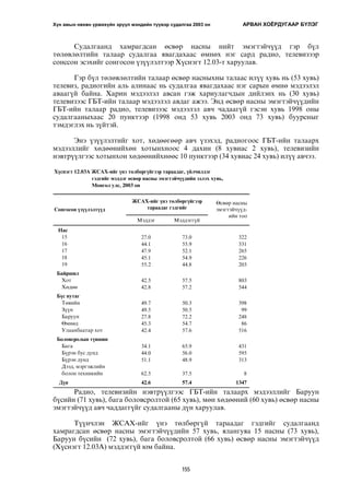 Хүн амын нөхөн үржихүйн эрүүл мэндийн түүвэр судалгаа 2003 он АРВАН ХОЁРДУГААР БYЛЭГ 
Ñóäàëãààíä õàìðàãäñàí ºñâºð íàñíû íèéò ýìýãòýé÷¿¿ä ãýð á¿ë 
òºëºâëºëòèéí òàëààð ñóäàëãàà ÿâàãäàõààñ ºìíºõ íýã ñàðä ðàäèî, òåëåâèçýýð 
ñîíññîí ýñýõèéã ñîíãîñîí ¿ç¿¿ëýëòýýð Õ¿ñíýãò 12.03-ò õàðóóëàâ. 
Ãýð á¿ë òºëºâëºëòèéí òàëààð ºñâºð íàñíûõíû òàëààñ èë¿¿ õóâü íü (53 õóâü) 
òåëåâèç, ðàäèîãèéí àëü àëèíààñ íü ñóäàëãàà ÿâàãäàõààñ íýã ñàðûí ºìíº ìýäýýëýë 
àâààã¿é áàéíà. Õàðèí ìýäýýëýë àâñàí ãýæ õàðèóëàã÷äûí äèéëýíõ íü (30 õóâü) 
òåëåâèçýýñ ÃÁÒ-èéí òàëààð ìýäýýëýë àâäàã àæýý. Ýíä ºñâºð íàñíû ýìýãòýé÷¿¿äèéí 
ÃÁÒ-èéí òàëààð ðàäèî, òåëåâèçýýñ ìýäýýëýë àâ÷ ÷àäààã¿é ãýñýí õóâü 1998 îíû 
ñóäàëãààíûõààñ 20 ïóíêòýýð (1998 îíä 53 õóâü 2003 îíä 73 õóâü) áóóðñíûã 
òýìäýãëýõ íü ç¿éòýé. 
Ýíý ¿ç¿¿ëýëòèéã õîò, õºäººãººð àâ÷ ¿çýõýä, ðàäèîãîîñ ÃÁÒ-èéí òàëààðõ 
ìýäýýëëèéã õºäººíèéõºí õîòûíõíîîñ 4 äàõèí (8 õóâèàñ 2 õóâü), òåëåâèçèéí 
íýâòð¿¿ëãýýñ õîòûíõîí õºäººíèéõíººñ 10 ïóíêòýýð (34 õóâèàñ 24 õóâü) èë¿¿ àâ÷ýý. 
Õ¿ñíýãò 12.03À ÆÑÀÕ-èéã ¿íý òºëáºðã¿éãýýð òàðààäàã, ¿éë÷èëäýã 
ãýäãèéã ìýääýã ºñâºð íàñíû ýìýãòýé÷¿¿äèéí ýçëýõ õóâü, 
Ìîíãîë óëñ, 2003 îí 
Ìýääýã Ìýääýãã¿é 
Íàñ 
15 27.0 73.0 322 
16 44.1 55.9 331 
17 47.9 52.1 265 
18 45.1 54.9 226 
19 55.2 44.8 203 
Áàéðøèë 
Õîò 42.5 57.5 803 
Õºäºº 42.8 57.2 544 
Á¿ñ íóòàã 
Òºâèéí 49.7 50.3 398 
Ç¿¿í 49.5 50.5 99 
Áàðóóí 27.8 72.2 248 
ªìíºä 45.3 54.7 86 
Óëààíáààòàð õîò 42.4 57.6 516 
Áîëîâñðîëûí ò¿âøèí 
Áàãà 34.1 65.9 431 
Á¿ðýí áóñ äóíä 44.0 56.0 595 
Á¿ðýí äóíä 51.1 48.9 313 
Äýýä, ìýðãýæëèéí 
áîëîí òåõíèêèéí 62.5 37.5 8 
Ä¿í 42.6 57.4 1347 
Ðàäèî, òåëåâèçèéí íýâòð¿¿ëãýýñ ÃÁÒ-èéí òàëààðõ ìýäýýëëèéã Áàðóóí 
á¿ñèéí (71 õóâü), áàãà áîëîâñðîëòîé (65 õóâü), ìºí õºäººíèé (60 õóâü) ºñâºð íàñíû 
ýìýãòýé÷¿¿ä àâ÷ ÷àääàãã¿éã ñóäàëãààíû ä¿í õàðóóëàâ. 
Ò¿¿í÷ëýí ÆÑÀÕ-èéã ¿íý òºëáºðã¿é òàðààäàã ãýäãèéã ñóäàëãààíä 
õàìðàãäñàí ºñâºð íàñíû ýìýãòýé÷¿¿äèéí 57 õóâü, ÿëàíãóÿà 15 íàñíû (73 õóâü), 
Áàðóóí á¿ñèéí (72 õóâü), áàãà áîëîâñðîëòîé (66 õóâü) ºñâºð íàñíû ýìýãòýé÷¿¿ä 
(Õ¿ñíýãò 12.03À) ìýääýãã¿é þì áàéíà. 
155 
Ñîíãîñîí ¿ç¿¿ëýëò¿¿ä 
ÆÑÀÕ-èéã ¿íý òºëáºðã¿éãýýð 
òàðààäàã ãýäãèéã 
ªñâºð íàñíû 
ýìýãòýé÷¿¿ä-èéí 
òîî 
 