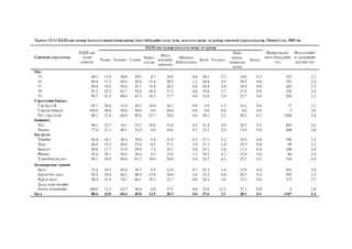 Õ¿ñíýãò 12.11 ÁÇÄÕ-ûí òàëààð ìýäýýëýë àâñàí ºñâºð íàñíû ýìýãòýé÷¿¿äèéí ýçëýõ õóâü, ìýäýýëýë àâäàã ýõ ¿¿ñâýð, ñîíãîñîí ¿ç¿¿ëýëò¿¿äýýð, Ìîíãîë óëñ, 2003 îí 
Ðàäèî Òåëåâèç Ñîíèí 
ÁÇÄÕ-ûí òàëààð ìýäýýëýë àâäàã ýõ ¿¿ñâýð 
Çóðàãò 
õóóäàñ 
Ýð¿¿ë 
ìýíäèéí 
àæèëòàí 
Øàøíû 
áàéãóóëëàãà 
Áàãø Óóëçàëò 
Íàéç 
íºõºä, 
õàìààòàí 
ñàäàí 
Áóñàä 
Ìýäýýëëèéí 
ýõ ¿¿ñâýðèéí 
äóíäàæ òîî 
Ñîíãîñîí ¿ç¿¿ëýëò¿¿ä 
ÁÇÄÕ-ûí 
òóõàé 
ñîíññîí 
ªñâºð íàñíû 
ýìýãòýé÷¿¿äèéí 
òîî 
Íàñ 
15 84.2 15.8 58.4 34.5 8.7 18.0 0.6 34.5 2.5 14.0 0.3 322 2.2 
16 89.4 17.5 60.4 45.0 12.4 20.5 1.2 34.4 4.5 20.5 0.0 331 2.4 
17 89.8 19.2 59.6 52.1 15.8 24.2 0.8 29.4 3.4 18.9 0.4 265 2.5 
18 91.2 32.3 63.7 54.4 16.4 21.2 0.0 19.0 2.7 27.4 0.0 226 2.6 
19 89.7 31.5 60.6 47.3 10.3 17.7 0.0 12.8 2.0 22.7 0.0 203 2.3 
Ãýðëýëòèéí áàéäàë 
Ãýð á¿ëòýé 85.7 28.6 51.9 45.5 10.4 24.7 0.0 3.9 1.3 18.2 0.0 77 2.2 
Ãýðëýæ áàéñàí 100.0 50.0 50.0 50.0 0.0 50.0 0.0 0.0 0.0 0.0 0.0 2 2.0 
Îãò ãýðëýýã¿é 88.7 21.6 60.9 45.8 12.7 20.0 0.6 29.1 3.2 20.3 0.2 1268 2.4 
Áàéðøèë 
Õîò 96.1 22.7 74.1 55.2 16.6 21.9 0.5 31.4 3.9 24.5 0.2 803 2.6 
Õºäºº 77.4 21.1 40.1 32.0 6.6 18.0 0.7 22.1 2.0 13.6 0.0 544 2.0 
Á¿ñ íóòàã 
Òºâèéí 88.4 16.1 58.3 39.4 9.8 21.9 0.3 27.1 2.3 19.3 0.0 398 2.2 
Ç¿¿í 84.8 25.3 38.4 35.4 8.1 27.3 2.0 27.3 1.0 25.3 0.0 99 2.2 
Áàðóóí 69.0 17.7 37.9 29.4 7.3 14.1 0.8 18.1 2.8 11.3 0.4 248 2.0 
ªìíºä 93.0 29.1 38.4 36.0 9.3 25.6 1.2 30.2 4.7 12.8 0.0 86 2.0 
Óëààíáààòàð õîò 98.1 26.9 80.6 62.2 18.6 20.0 0.4 32.2 4.1 25.2 0.2 516 2.8 
Áîëîâñðîëûí ò¿âøèí 
Áàãà 75.2 19.5 45.0 26.7 6.3 12.8 0.7 22.3 1.6 13.9 0.2 431 2.0 
Á¿ðýí áóñ äóíä 92.9 18.8 64.2 48.9 13.6 24.4 0.8 33.3 4.4 20.7 0.2 595 2.5 
Á¿ðýí äóíä 98.4 31.9 74.1 66.1 19.5 22.7 0.0 24.3 2.6 27.2 0.0 313 2.7 
Äýýä, ìýðãýæëèéí 
áîëîí òåõíèêèéí 100.0 12.5 62.5 50.0 0.0 37.5 0.0 25.0 12.5 37.5 0.0 8 2.4 
Á¿ãä 88.6 22.0 60.4 45.8 12.5 20.3 0.6 27.6 3.1 20.1 0.1 1347 2.4 
 