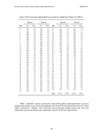 Хүн амын нөхөн үржихүйн эрүүл мэндийн түүвэр судалгаа 2003 он ХАВСРАЛТ А 
Õ¿ñíýãò A.01 Ñóäàëãàà àâàõ ¿åèéí ºðõèéí áýëýí õ¿í àìûí íàñ, õ¿éñèéí á¿òýö, Ìîíãîë Óëñ, 2003 îí 
Ýðýãòýé Ýìýãòýé Ýðýãòýé Ýìýãòýé 
Íàñ Òîî Õóâü Òîî Õóâü Íàñ Òîî Õóâü Òîî Õóâü 
0 395 2.6 358 2.1 36 215 1.4 274 1.6 
1 361 2.4 344 2.0 37 204 1.3 290 1.7 
2 342 2.2 374 2.2 38 197 1.3 266 1.6 
3 424 2.8 404 2.4 39 222 1.4 301 1.8 
4 407 2.7 387 2.3 40 240 1.6 252 1.5 
5 396 2.6 365 2.2 41 195 1.3 263 1.6 
6 409 2.7 373 2.2 42 176 1.1 252 1.5 
7 374 2.4 394 2.3 43 211 1.4 282 1.7 
8 382 2.5 360 2.1 44 193 1.3 234 1.4 
9 376 2.4 380 2.2 45 148 1.0 191 1.1 
10 358 2.3 375 2.2 46 125 0.8 199 1.2 
11 437 2.8 387 2.3 47 145 0.9 170 1.0 
12 420 2.7 449 2.7 48 143 0.9 130 0.8 
13 501 3.3 492 2.9 49 108 0.7 128 0.8 
14 451 2.9 558 3.3 50 72 0.5 112 0.7 
15 436 2.8 329 1.9 51 90 0.6 103 0.6 
16 406 2.6 333 2.0 52 56 0.4 69 0.4 
17 385 2.5 272 1.6 53 92 0.6 99 0.6 
18 338 2.2 222 1.3 54 67 0.4 75 0.4 
19 269 1.8 208 1.2 55 55 0.4 74 0.4 
20 252 1.6 251 1.5 56 46 0.3 56 0.3 
21 243 1.6 279 1.7 57 48 0.3 62 0.4 
22 255 1.7 275 1.6 58 62 0.4 57 0.3 
23 251 1.6 290 1.7 59 48 0.3 43 0.3 
24 243 1.6 341 2.0 60 51 0.3 47 0.3 
25 262 1.7 302 1.8 61 66 0.4 41 0.2 
26 211 1.4 306 1.8 62 40 0.3 59 0.3 
27 233 1.5 305 1.8 63 54 0.4 65 0.4 
28 227 1.5 287 1.7 64 28 0.2 44 0.3 
29 223 1.5 311 1.8 65 31 0.2 54 0.3 
30 228 1.5 299 1.8 66 42 0.3 30 0.2 
31 233 1.5 314 1.9 67 31 0.2 35 0.2 
32 199 1.3 289 1.7 68 30 0.2 39 0.2 
33 229 1.5 311 1.8 69 22 0.1 38 0.2 
34 216 1.4 320 1.9 70 + 201 1.3 309 1.8 
35 230 1.5 306 1.8 
Á¿ãä 15,356 100.0 16,893 100.0 
Èéì òºðëèéí ò¿¿âýð ñóäàëãààíä ýìýãòýé÷¿¿äèéí (ãàíöààð÷èëñàí àñóóëãàä 
õàìðàãäàõ) íàñíû äýýä, äîîä õÿçãààðóóäàä (15 áîëîí 49 íàñ) áóñàä á¿ëãýýñ èëò áàãà 
ãàðàõ òîõèîëäîë áàéäàã. Ýíý ìýäýýëýë öóãëóóëàëòûí ¿åèéí àëäàà þì ãýâ÷ ýíý 
óäààãèéí ñóäàëãààíä èéì àëäàà ãàðààã¿éã õ¿ñíýãò À.02-îîñ õàðæ áîëíî. 
172 
 