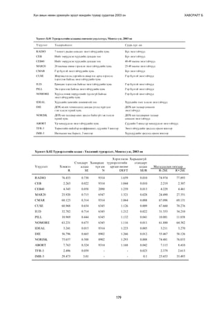 Хүн амын нөхөн үржихүйн эрүүл мэндийн түүвэр судалгаа 2003 он ХАВСРАЛТ Б 
Õ¿ñíýãò Á.01 Ò¿¿âýðëýëòèéí àëäààíû ñîíãîñîí ¿ç¿¿ëýëò¿¿ä, Ìîíãîë óëñ, 2003 îí 
Yç¿¿ëýëò Òîäîðõîéëîëò Ñóóðü õ¿í àì 
RADIO 7 õîíîãò ðàäèî ñîíñäîã ýìýãòýé÷¿¿äèéí õóâü Á¿õ ýìýãòýé÷¿¿ä 
CEB Íèéò òºð¿¿ëñýí õ¿¿õäèéí äóíäàæ òîî Á¿õ ýìýãòýé÷¿¿ä 
CEB40 Íèéò òºð¿¿ëñýí õ¿¿õäèéí äóíäàæ òîî 40-49 íàñíû ýìýãòýé÷¿¿ä 
MAR20 20 íàñíààñ ºìíº ãýðëýñýí ýìýãòýé÷¿¿äèéí õóâü 25-49 íàñíû ýìýãòýé÷¿¿ä 
CMAR Ãýð á¿ëòýé ýìýãòýé÷¿¿äèéí õóâü Á¿õ ýìýãòýé÷¿¿ä 
CUSE Æèðýìñëýõýýñ ñýðãèéëýõ ÿìàð íýã àðãà õýðýãñýë Ãýð á¿ëòýé ýìýãòýé÷¿¿ä 
179 
õýðýãëýæ áàéãàà ýìýãòýé÷¿¿äèéí õóâü 
IUD Åðºíäºã õýðýãëýæ áàéãàà ýìýãòýé÷¿¿äèéí õóâü Ãýð á¿ëòýé ýìýãòýé÷¿¿ä 
PILL Ýì õýðýãëýæ áàéãàà ýìýãòýé÷¿¿äèéí õóâü Ãýð á¿ëòýé ýìýãòýé÷¿¿ä 
NOMORE Õ¿¿õýä íýìæ òºð¿¿ëýõèéã õ¿ñýõã¿é áàéãàà Ãýð á¿ëòýé ýìýãòýé÷¿¿ä 
ýìýãòýé÷¿¿äèéí õóâü 
IDEAL Õ¿¿õäèéí õàìãèéí çîõèìæòîé òîî Õ¿¿õäèéí òîîã õýëñýí ýìýãòýé÷¿¿ä 
DIE ÄÎÕ èõýíõ òîõèîëäîëä äàíäàà ¿õýëä õ¿ðãýäýã ÄÎÕ-ûí òàëààð ñîíññîí 
ãýæ õýëñýí õ¿íèé õóâü ýìýãòýé÷¿¿ä 
NORISK ÄÎÕ-ûí õàëäâàð àâàõ ýðñäýë áàéõã¿é ãýæ õýëñýí ÄÎÕ-ûí õàëäâàðûí òàëààð 
õ¿íèé õóâü ñîíññîí ýìýãòýé÷¿¿ä 
ABORT Yð õºíä¿¿ëñýí ýìýãòýé÷¿¿äèéí õóâü Ñ¿¿ëèéí 5 æèëä ¿ð õºíä¿¿ëñýí ýìýãòýé÷¿¿ä 
TFR-3 Òºðºëòèéí íèéëáýð êîýôôèöèåíò, ñ¿¿ëèéí 3 æèëýýð Ýìýãòýé÷¿¿äèéí ýðñäýëä îðñîí æèëýýð 
IMR-3 Íÿëõàñûí íàñ áàðàëò, 3 æèëýýð Õ¿¿õä¿¿äèéí ýðñäýëä îðñîí æèëýýð 
Õ¿ñíýãò Á.02 Ò¿¿âýðëýëòèéí àëäàà - Yíäýñíèé ò¿¿âýðëýëò, Ìîíãîë óëñ, 2003 îí 
Õýðýãëýñýí Õàðüöàíãóé 
Ñòàíäàðò Õàìàðñàí ò¿¿âýðëýëòèéí ñòàíäàðò 
Yç¿¿ëýëò Õýìæýý àëäàà õ¿í àì àðãûí íºëºº àëäàà Ìàãàäëàëûí õÿçãààð 
R SE N DEFT SE/R R-2SE R+2SE 
RADIO 76.433 0.730 9314 1.659 0.010 74.974 77.893 
CEB 2.263 0.022 9314 1.044 0.010 2.219 2.307 
CEB40 4.345 0.058 2090 1.259 0.013 4.229 4.461 
MAR20 25.920 0.715 6547 1.321 0.028 24.490 27.351 
CMAR 68.123 0.514 9314 1.064 0.008 67.096 69.151 
CUSE 68.968 0.654 6345 1.126 0.009 67.660 70.276 
IUD 32.782 0.714 6345 1.212 0.022 31.353 34.210 
PILL 10.969 0.444 6345 1.132 0.041 10.081 11.858 
NOMORE 63.231 0.675 6345 1.116 0.011 61.880 64.582 
IDEAL 3.241 0.015 9314 1.223 0.005 3.211 3.270 
DIE 56.796 0.665 8902 1.266 0.012 55.467 58.126 
NORISK 75.657 0.588 8902 1.293 0.008 74.481 76.833 
ABORT 7.763 0.324 9314 1.168 0.042 7.115 8.410 
TFR-3 2.496 0.059 - - 0.023 2.379 2.613 
IMR-3 29.473 3.01 - - 0.1 23.453 35.493 
 