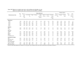 Õ¿ñíýãò 4.05 Æèðýìñëýõýýñ ñýðãèéëýõ àðãà õýðýãñýë õýðýãëýæ áàéñàí ýðýãòýé÷¿¿äèéí ýçëýõ õóâü, 
æèðýìñëýõýýñ ñýðãèéëýõ àðãà, õýðýãñýë, ñîíãîñîí ¿ç¿¿ëýëòýýð, Ìîíãîë óëñ, 2003 îí 
Îð÷èí ¿åèéí àðãóóä 
Óëàìæëàëò àðãóóä 
ßìàð ßìàð íýã ßìàð íýã Áóñàä Íèéò 
Ñîíãîñîí ¿ç¿¿ëýëò¿¿ä íýã îð÷èí Ýì Åðºí- Òàðèà Ñóóëãàö Äèàô- Ýðýãòýé Ýìýãòýé Ýìýãòýéí óëàìæëàëò Õóàíëè Ãàäóóð àðãà ýðýãòýé-àðãà 
¿åèéí äºã ðàãì/ëàà/ áýëãýâ÷ áýëãýâ÷ ¿ðèéí àðãà òàâèõ ÷¿¿äèéí 
àðãà öàðöìàã ñóâãèéã òîî 
áîîõ 
Íàñíû á¿ëýã 
15-19 70.6 70.6 35.3 17.6 5.9 0.0 0.0 52.9 11.8 0.0 23.5 17.6 11.8 0.0 17 
20-24 85.7 84.3 25.7 26.7 13.7 0.3 1.7 69.7 3.0 0.0 40.0 28.0 22.0 0.0 300 
25-29 92.4 90.0 38.5 49.1 20.9 0.9 2.1 68.5 3.2 0.9 45.1 32.2 27.7 0.1 698 
30-39 95.4 93.4 35.8 65.3 19.4 0.8 2.2 64.2 2.5 2.9 54.6 46.4 25.6 0.3 1,644 
40-49 90.6 85.3 24.3 63.2 14.6 0.6 2.2 52.4 2.1 3.7 57.1 54.2 16.0 0.3 1,553 
Áàéðøèë 
Õîò 94.9 90.8 29.5 55.6 12.8 0.7 2.6 70.8 2.9 2.9 62.2 54.5 27.5 0.3 2,119 
Õºäºº 89.8 87.4 33.1 62.3 22.1 0.8 1.7 50.8 2.2 2.4 43.2 36.4 16.6 0.1 2,093 
Á¿ñ íóòàã 
Òºâèéí 92.1 88.6 34.9 63.3 18.9 1.0 2.5 56.5 2.3 2.7 53.2 46.3 19.1 0.2 1,424 
Ç¿¿í 91.2 88.7 29.9 64.8 18.7 0.8 0.5 46.7 1.6 4.4 41.5 36.0 17.0 0.0 364 
Áàðóóí 88.4 86.5 25.2 56.7 20.4 0.6 1.6 55.0 2.2 1.3 40.0 33.9 16.6 0.1 902 
ªìíºä 95.5 93.4 47.6 59.4 26.2 0.3 1.0 66.4 1.0 5.2 50.7 43.0 18.9 0.0 286 
Óëààíáààòàð õîò 95.1 90.8 28.2 53.6 11.2 0.6 2.8 73.1 3.6 2.3 65.4 56.3 31.7 0.5 1,236 
Áîëîâñðîëûí ò¿âøèí 
Áàãà 80.5 78.2 25.3 52.7 20.4 0.0 2.7 34.5 2.2 2.7 24.9 18.0 11.5 0.0 550 
Á¿ðýí áóñ äóíä 91.2 88.2 30.8 61.8 21.5 1.1 0.9 52.7 1.5 2.7 42.7 35.7 16.7 0.1 1,251 
Á¿ðýí äóíä 95.3 92.5 33.4 60.2 15.7 0.4 2.2 71.0 2.3 2.1 60.1 49.5 26.4 0.3 903 
Äýýä, ìýðãýæëèéí 
áîëîí òåõíèêèéí 95.8 91.8 32.6 58.0 14.0 0.8 2.9 71.2 3.6 2.9 66.9 61.1 27.9 0.4 1,508 
Íèéò ýðýãòýé÷¿¿ä 92.3 89.1 31.3 58.9 17.4 0.7 2.1 60.9 2.5 2.6 52.8 45.5 22.1 0.2 4,212 
Òýìäýãëýë: Ýðýãòýé÷¿¿ä æèðýìñëýõýýñ ñýðãèéëýõ íýãýýñ èë¿¿ àðãûã õýðýãëýæ áàéñàí ó÷ðààñ õ¿ñíýãòèéí ä¿í 100 õóâèàñ èë¿¿ ãàð÷ áàéãààã àíõààðíà óó. 
 