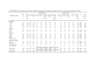 Õ¿ñíýãò 4.09 Æèðýìñëýõýýñ ñýðãèéëýõ àðãà, õýðýãñýë õýðýãëýæ áàéãàà ýðýãòýé÷¿¿äèéí ýçëýõ õóâü, æèðýìñëýõýýñ ñýðãèéëýõ àðãà, õýðýãñýë, ñîíãîñîí ¿ç¿¿ëýëòýýð, Ìîíãîë óëñ, 2003 îí 
Îð÷èí ¿åèéí àðãóóä Óëàìæëàëò àðãóóä 
ßìàð ßìàð íýã ßìàð íýã Áóñàä Îäîî ÿìàð Ä¿í Íèéò 
Ñîíãîñîí ¿ç¿¿ëýëò¿¿ä íýã îð÷èí Ýì Åðºí- Òàðèà Ñóóëãàö Äèàô- Ýðýãòýé Ýìýãòýéí óëàìæëàëò Õóàíëè Ãàäóóð àðãà íýã àðãà ýðýãòýé-àðãà 
¿åèéí äºã ðàãì/ëàà/ áýëãýâ÷ ¿ðèéí àðãà òàâèõ õýðýãëý- ÷¿¿äèéí 
àðãà öàðöìàã ñóâãèéã äýãã¿é òîî 
áîîõ 
Íàñíû á¿ëýã 
15-19 47.1 41.2 23.5 5.9 0.0 0.0 0.0 11.8 0.0 5.9 5.9 0.0 0.0 52.9 100.0 17 
20-24 49.0 45.0 10.7 19.3 5.7 0.0 0.0 9.3 0.0 4.0 3.0 1.0 0.0 51.0 100.0 300 
25-29 65.3 58.6 12.5 29.2 5.6 0.7 0.0 9.9 0.7 6.7 5.4 1.3 0.0 34.7 100.0 698 
30-39 76.9 67.1 11.2 38.4 6.1 0.2 0.1 8.3 2.8 9.8 9.0 0.8 0.1 23.1 100.0 1,644 
40-49 64.8 50.2 6.7 27.7 5.4 0.1 0.0 6.9 3.3 14.6 14.2 0.4 0.1 35.2 100.0 1,553 
Áàéðøèë 
Õîò 69.3 54.1 9.4 27.9 4.1 0.2 0.0 9.8 2.6 15.0 14.3 0.8 0.1 30.7 100.0 2,119 
Õºäºº 67.6 61.4 10.1 35.0 7.3 0.3 0.0 6.5 2.2 6.2 5.4 0.7 0.0 32.4 100.0 2,093 
Á¿ñ íóòàã 
Òºâèéí 69.2 59.6 10.5 31.8 6.3 0.4 0.0 8.1 2.5 9.6 8.8 0.8 0.0 30.8 100.0 1,424 
Ç¿¿í 64.8 60.2 10.2 34.6 5.2 0.3 0.0 6.0 3.8 4.7 4.1 0.5 0.0 35.2 100.0 364 
Áàðóóí 64.4 58.6 7.5 34.8 7.5 0.2 0.0 7.2 1.3 5.8 5.2 0.6 0.0 35.6 100.0 902 
ªìíºä 76.6 67.1 15.0 29.7 8.7 0.0 0.0 8.4 5.2 9.4 8.7 0.7 0.0 23.4 100.0 286 
Óëààíáààòàð õîò 69.7 52.1 9.2 28.0 3.2 0.2 0.1 9.4 2.1 17.3 16.4 0.9 0.2 30.3 100.0 1,236 
Áîëîâñðîëûí ò¿âøèí 
Áàãà 55.6 51.6 6.7 32.7 7.1 0.0 0.0 2.7 2.4 4.0 3.1 0.9 0.0 44.4 100.0 550 
Á¿ðýí áóñ äóíä 66.7 60.6 9.3 34.7 7.4 0.6 0.0 5.9 2.6 6.1 5.3 0.8 0.0 33.3 100.0 1,251 
Á¿ðýí äóíä 73.3 61.0 11.2 33.6 4.9 0.1 0.0 9.4 1.9 12.1 11.0 1.1 0.2 26.7 100.0 903 
Äýýä, ìýðãýæëèéí 
áîëîí òåõíèêèéí 71.7 55.7 10.4 27.0 4.2 0.1 0.1 11.2 2.7 15.9 15.5 0.4 0.1 28.3 100.0 1,508 
Õ¿í àìûí íºõºí ¿ðæèõ¿éí ýð¿¿ë ìýíäèéí ñóäàëãàà, 2003 
Íèéò íºõð¿¿ä 68.4 57.8 9.8 31.4 5.7 0.3 0.0 8.1 2.4 10.6 9.9 0.7 0.1 31.6 100.0 4,212 
Õ¿í àìûí íºõºí ¿ðæèõ¿éí ýð¿¿ë ìýíäèéí ñóäàëãàà, 1998 
Íèéò íºõð¿¿ä 49.5 40.2 3.5 27.6 2.9 0.2 0.1 4.6 1.3 8.7 8.2 0.5 0.5 50.5 100.0 1,557 
 