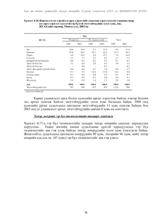 Хүн ам нөхөн үржихүйн эрүүл мэндийн түүвэр судалгаа 2003 он ДӨРӨВДҮГЭЭР БҮЛЭГ 
Õ¿ñíýãò 4.16 Æèðýìñëýõýýñ ñýðãèéëýõ àðãà õýðýãñëèéã îäîîãîîð õýðýãëýäýãã¿é ÷ öààøèä ÿìàð 
íýã àðãà õýðýãëýõ õ¿ñýëòýé ãýð á¿ëòýé ýìýãòýé÷¿¿äèéí ýçëýõ õóâü, íàñ, 
ÆÑÀÕ-èéí òºðëººð, Ìîíãîë óëñ, 2003 îí 
Íàñ 
ÆÑÀÕ 30 õ¿ðòýëõ 30, ò¿¿íýýñ äýýø Á¿ãä 
1998 2003 1998 2003 1998 2003 
Ýì 10.0 18.4 9.5 15.9 9.8 17.4 
Åðºíäºã 65.4 54.5 55.1 42.5 61.5 49.5 
Òàðèà 6.8 14.3 9.0 15.7 7.6 14.9 
Ñóóëãàö 2.1 1.7 2.1 0.5 2.1 1.2 
Äèàôðàãì/ëàà/öàðöìàã 0.0 0.2 0.2 0.5 0.1 0.3 
Ýðýãòýé áýëãýâ÷ 3.1 6.0 2.8 4.3 3.0 5.3 
Ýìýãòýé áýëãýâ÷ - 0.0 - 0.5 - 0.2 
Ýìýãòýéí ¿ðèéí ñóâãèéã áîîõ 0.6 0.5 0.7 3.4 0.6 1.7 
Õóàíëè 9.1 3.1 18.4 15.0 12.6 8.0 
Ãàäóóð òàâèõ 0.1 0.2 0.0 0.5 0.1 0.3 
Áóñàä 0.3 0.2 0.7 0.0 0.4 0.1 
Ìýäýõã¿é 2.4 0.9 1.4 1.2 2.0 1.0 
Ä¿í 100.0 100.0 100.0 100.0 100.0 100.0 
Ýìýãòýé÷¿¿äèéí òîî 703 580 423 414 1,126 994 
- ìýäýýëýë áàéõã¿é 
Õàðèí óëàìæëàëò àðãà áîëîõ õóàíëèéí àðãûã õýðýãëýæ áàéãàà õýâýýð áîëîâ÷ 
ýíý àðãûã ñîíãîæ áàéãàà ýìýãòýé÷¿¿äèéí ýçëýõ õóâü áàãàññàí áàéíà. 1998 îíä 
õóàíëèéí àðãûã ñóäàëãààíä îðîëöñîí ýìýãòýé÷¿¿äèéí 13 õóâü ñîíãîæ áàéñàí áîë 
2003 îíä óã óëàìæëàëò àðãûã ýìýãòýé÷¿¿äèéí çºâõºí 8 õóâü íü ñîíãîæýý. 
Ýõíýð, íºõðèéí ãýð á¿ë òºëºâëºëòèéí òàëààðõ õàíäëàãà 
Õ¿ñíýãò 4.17-ä ãýð á¿ë òºëºâëºëòèéí òàëààðõ ýõíýð, íºõðèéí ñàíàëûã õàðüöóóëàí 
õàðóóëëàà. Òàâàí æèëèéí ºìíºõ ñóäàëãààíû ä¿íòýé õàðüöóóëàõàä ãýð á¿ë 
òºëºâëºëòèéã çºâ ãýæ ¿çýæ áàéãàà ýõíýð, íºõð¿¿äèéí ýçëýõ õóâü íýìýãäñýí áàéíà. 
Æèøýýëáýë, ñóäàëãààíä îðîëöñîí íºõð¿¿äèéí 90 õóâü, ýõíýðèéí 96 õóâü, íèéò ýõíýð 
íºõðèéí àëü àëü íü (87 õóâü) ãýð á¿ë òºëºâëºëòèéã çºâ ãýæ ¿çæýý. 
56 
 