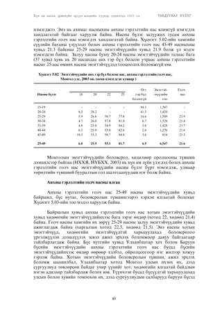 Хүн ам нөхөн үржихүйн эрүүл мэндийн түүвэр судалгаа 2003 он ТАВДУГААР БҮЛЭГ 
íýìýãäæýý. Ýíý íü àõèìàã íàñíûõíû àíõíû ãýðëýëòèéí íàñ ÿëèìã¿é íýìýãäýõ 
õàíäëàãàòàé áàéãààã õàðóóëæ áàéíà. Íàñíû á¿ëýã çàëóóæèõ òóñàì àíõíû 
ãýðëýëòèéí ãîë÷ íàñ íýìýãäýõ õàíäëàãàòàé áàéíà. Õ¿ñíýãò 5.02-èéí õàìãèéí 
ñ¿¿ëèéí áàãàíû ¿ç¿¿ëýëò áîëîõ àíõíû ãýðëýëòèéí ãîë÷ íàñ 45-49 íàñíûõíû 
õóâüä 21.3 áàéñíàà 25-29 íàñíû ýìýãòýé÷¿¿äèéí õóâüä 21.9 áîëæ ¿ë ìýäýã 
íýìýãäñýí áàéíà. Çàëóó íàñíû áóþó 20-24 íàñíû ýìýãòýé÷¿¿äèéí òàëààñ áàãà 
(37 õóâü) õóâü íü 20 íàñàíäàà àíõ ãýð á¿ë áîëñîí ó÷ðààñ àíõíû ãýðëýëòèéí 
íàñûã 25-ààñ ºìíºõ íàñíû ýìýãòýé÷¿¿äýä òîîöîîëîõ áîëîìæã¿é þì. 
Õ¿ñíýãò 5.02 Ýìýãòýé÷¿¿äèéí àíõ ãýð á¿ë áîëñîí íàñ, àíõíû ãýðëýëòèéí ãîë÷ íàñ, 
Ìîíãîë óëñ, 2003 îí. (ºñºí íýìýãäñýí õóâèàð ) 
Ìîíãîëûí ýìýãòýé÷¿¿äèéí áîëîâñðîë, õºäºëìºð îðîëöîîíû ò¿âøèí 
äýýøèëñýýð áàéãàà (ÍÕÕß, Í¯ÁÕÕ, 2003) íü õ¿í àì ç¿éí ¿çýãäýë áîëîõ àíõíû 
ãýðëýëòèéí ãîë÷ íàñ ýìýãòýé÷¿¿äèéí íàñíû á¿ëýã á¿ðò íýìýãäýæ, óëìààð 
òºðºëòèéí ò¿âøíèé áóóðàëòûí ãîë øàëòãààíóóäûí íýã áîëæ áàéíà. 
Àíõíû ãýðëýëòèéí ãîë÷ íàñíû ÿëãàà 
Àíõíû ãýðëýëòèéí ãîë÷ íàñ 25-49 íàñíû ýìýãòýé÷¿¿äèéí õóâüä 
áàéðøèë, á¿ñ íóòàã, áîëîâñðîëûí ò¿âøèíãýýðýý õýðõýí ÿëãààòàé áîëîõûã 
Õ¿ñíýãò 5.03-èéí òîî ìýäýý õàðóóëæ áàéíà. 
Áàéðøëûí õóâüä àíõíû ãýðëýëòèéí ãîë÷ íàñ õîòûí ýìýãòýé÷¿¿äèéí 
õóâüä õºäººãèéí ýìýãòýé÷¿¿äèéíõýýñ áàãà çýðýã ºíäºð (õîòîä 22, õºäººä 21,4) 
áàéíà. Ãîë÷ íàñíû õàìãèéí èõ çºð¿¿ 25-29 íàñíû çàëóó ýìýãòýé÷¿¿äèéí õóâüä 
àæèãëàãäàæ áàéíà (õàðãàëçàí õîòîä 22,5, õºäººä 21,5). Ýíý íàñíû õîòûí 
ýìýãòýé÷¿¿ä, õºäººãèéí ýìýãòýé÷¿¿äòýé õàðüöóóëàõàä áîëîâñðîëîî 
¿ðãýëæ¿¿ëýí äýýøë¿¿ëýõ ýñâýë àæèë ýðõëýõ áîëîìæîîð äàâóó áàéãààãààð 
òàéëáàðëàãäàæ áàéíà. Á¿ñ íóòãèéí õóâüä Óëààíáààòàð õîò áîëîí Áàðóóí 
á¿ñèéí ýìýãòýé÷¿¿äèéí àíõíû ãýðëýëòèéí ãîë÷ íàñ áóñàä á¿ñèéí 
ýìýãòýé÷¿¿äèéíõýýñ ºíäºð ººðººð õýëáýë, îéðîëöîîãîîð íýã æèëýýð õîæóó 
ãýðëýæ áàéíà. Õîòûí ýìýãòýé÷¿¿äèéí áîëîâñðîëûí ò¿âøèí, àæèë ýðõëýõ 
áîëîìæ öààøèëáàë, Óëààíáààòàð õîòîä Ìîíãîë óëñûí èõýíõ èõ, äýýä 
ñóðãóóëèóä òºâëºðñºí áàéäàã ó÷èð ¿¿íèéã õîò, õºäººãèéí ÿëãààòàé áàéäëûí 
íýãýí àäèëààð òàéëáàðëàæ áîëîõ þì. Ò¿¿í÷ëýí áóñàä á¿ñ¿¿äòýé õàðüöóóëàõàä 
óëñûí áîëîí õóâèéí òîìîîõîí èõ, äýýä ñóðãóóëèóäûí ñàëáàðóóä áàðóóí á¿ñýä 
61 
Îãò Ýìýãòýé- Ãîë÷ 
Íàñíû á¿ëýã 18 20 22 25 ãýð á¿ë -÷¿¿äèéí íàñ 
áîëîîã¿é òîî 
15-19 - - - - 94.1 1,347 - 
20-24 8.2 28.2 - - 41.3 1,420 - 
25-29 5.9 26.6 50.7 77.8 14.6 1,509 21.9 
30-34 4.7 26.0 57.8 81.0 6.7 1,520 21.4 
35-39 4.8 21.0 54.9 84.2 3.0 1,428 21.7 
40-44 6.3 25.9 55.0 82.6 2.6 1,276 21.6 
45-49 10.3 33.3 58.7 84.4 3.6 814 21.3 
25-49 6.0 25.9 55.1 81.7 6.5 6,547 21.6 
 