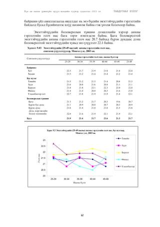 Хүн ам нөхөн үржихүйн эрүүл мэндийн түүвэр судалгаа 2003 он ТАВДУГААР БҮЛЭГ 
áàéðøèí ¿éë àæèëëàãààãàà ÿâóóëäàã íü ýíý á¿ñèéí ýìýãòýé÷¿¿äèéí ãýðëýëòèéí 
áàéäàëä áóñàä á¿ñèéíõíýýñ èë¿¿ íºëººëæ áàéíà ãýæ ¿íýëæ áîëîõîîð áàéíà. 
Ýìýãòýé÷¿¿äèéí áîëîâñðîëûí ò¿âøèí äýýøëýõèéí õýðýýð àíõíû 
ãýðëýëòèéí ãîë÷ íàñ áàãà çýðýã íýìýãäñýí áàéíà. Áàãà áîëîâñðîëòîé 
ýìýãòýé÷¿¿äèéí àíõíû ãýðëýëòèéí ãîë÷ íàñ 20.7 áàéõàä á¿ðýí äóíäààñ äýýø 
áîëîâñðîëòîé ýìýãòýé÷¿¿äèéí õóâüä ýíý ¿ç¿¿ëýëò 22.1 áàéíà. 
Àíõíû ãýðëýëòèéí ãîë÷ íàñ, íàñíû á¿ëãýýð 
Çóðàã 5.2 Ýìýãòýé÷¿¿äèéí (25-49 íàñíû) àíõíû ãýðëýëòèéí ãîë÷ íàñ, á¿ñ íóòãààð, 
Ìîíãîë óëñ, 2003 îí. 
62 
23 
22.5 
22 
21.5 
21 
20.5 
20 
25-29 30-34 35-39 40-44 45-49 
Íàñíû á¿ëýã 
Ãîë÷ íàñ 
Òºâèéí 
Ç¿¿í 
Áàðóóí 
ªìíºä 
Óëààíáààòàð 
Õ¿ñíýãò 5.03 Ýìýãòýé÷¿¿äèéí (25-49 íàñòàé) àíõíû ãýðëýëòèéí ãîë÷ íàñ, 
ñîíãîñîí ¿ç¿¿ëýëò¿¿äýýð, Ìîíãîë óëñ, 2003 îí. 
Ñîíãîñîí ¿ç¿¿ëýëò¿¿ä 
25-29 30-34 35-39 40-44 45-49 25-49 
Áàéðøèë 
Õîò 22.5 21.7 21.9 21.8 21.4 22.0 
Õºäºº 21.5 21.2 21.4 21.4 21.2 21.4 
Á¿ñ íóòàã 
Òºâèéí 21.5 21.2 21.5 21.4 20.8 21.3 
Ç¿¿í 21.6 20.8 21.6 20.8 21.1 21.1 
Áàðóóí 21.8 21.8 22.1 22.3 22.0 22.0 
ªìíºä 21.4 21.4 20.8 20.5 21.6 21.0 
Óëààíáààòàð õîò 22.7 21.8 21.9 21.9 21.4 22.1 
Áîëîâñðîëûí ò¿âøèí 
Áàãà 21.3 21.2 21.7 20.3 19.6 20.7 
Á¿ðýí áóñ äóíä 21.1 20.9 20.8 20.7 20.3 20.9 
Á¿ðýí äóíä 21.8 21.4 21.8 21.8 21.5 21.8 
Äýýä, ìýðãýæëèéí 
áîëîí òåõíèêèéí 22.8 21.6 21.9 22.1 21.9 22.1 
Á¿ãä 21.9 21.4 21.7 21.6 21.3 21.7 
 