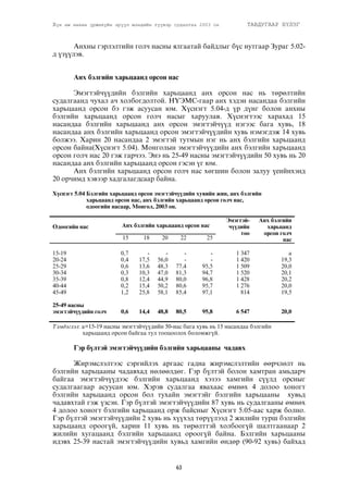 Хүн ам нөхөн үржихүйн эрүүл мэндийн түүвэр судалгаа 2003 он ТАВДУГААР БҮЛЭГ 
Àíõíû ãýðëýëòèéí ãîë÷ íàñíû ÿëãààòàé áàéäëûã á¿ñ íóòãààð Çóðàã 5.02- 
63 
ä ¿ç¿¿ëýâ. 
Àíõ áýëãèéí õàðüöààíä îðñîí íàñ 
Ýìýãòýé÷¿¿äèéí áýëãèéí õàðüöààíä àíõ îðñîí íàñ íü òºðºëòèéí 
ñóäàëãààíä ÷óõàë à÷ õîëáîãäîëòîé. Í¯ÝÌÑ-ãààð àíõ õýäýí íàñàíäàà áýëãèéí 
õàðüöààíä îðñîí áý ãýæ àñóóñàí þì. Õ¿ñíýãò 5.04-ä ¿ð ä¿íã áîëîí àíõíû 
áýëãèéí õàðüöààíä îðñîí ãîë÷ íàñûã õàðóóëàâ. Õ¿ñíýãòýýñ õàðàõàä 15 
íàñàíäàà áýëãèéí õàðüöààíä àíõ îðñîí ýìýãòýé÷¿¿ä íýãýýñ áàãà õóâü, 18 
íàñàíäàà àíõ áýëãèéí õàðüöààíä îðñîí ýìýãòýé÷¿¿äèéí õóâü íýìýãäýæ 14 õóâü 
áîëæýý. Õàðèí 20 íàñàíäàà 2 ýìýãòýé òóòìûí íýã íü àíõ áýëãèéí õàðüöààíä 
îðñîí áàéíà(Õ¿ñíýãò 5.04). Ìîíãîëûí ýìýãòýé÷¿¿äèéí àíõ áýëãèéí õàðüöààíä 
îðñîí ãîë÷ íàñ 20 ãýæ ãàð÷ýý. Ýíý íü 25-49 íàñíû ýìýãòýé÷¿¿äèéí 50 õóâü íü 20 
íàñàíäàà àíõ áýëãèéí õàðüöààíä îðñîí ãýñýí ¿ã þì. 
Àíõ áýëãèéí õàðüöààíä îðñîí ãîë÷ íàñ õºãøèí áîëîí çàëóó ¿åèéíõýíä 
20 îð÷èìä õýâýýð õàäãàëàãäñààð áàéíà. 
Õ¿ñíýãò 5.04 Áýëãèéí õàðüöààíä îðñîí ýìýãòýé÷¿¿äèéí õóâèéí æèí, àíõ áýëãèéí 
õàðüöààíä îðñîí íàñ, àíõ áýëãèéí õàðüöààíä îðñîí ãîë÷ íàñ, 
îäîîãèéí íàñààð, Ìîíãîë, 2003 îí. 
Àíõ áýëãèéí õàðüöààíä îðñîí íàñ 
Îäîîãèéí íàñ 
15 18 20 22 25 
Ýìýãòýé-÷ 
¿¿äèéí 
òîî 
Àíõ áýëãèéí 
õàðüöàíä 
îðñîí ãîë÷ 
íàñ 
15-19 0,7 - - - - 1 347 à 
20-24 0,4 17,5 56,0 - - 1 420 19,3 
25-29 0,6 13,6 48,3 77,4 95,5 1 509 20,0 
30-34 0,3 10,3 47,0 81,3 94,7 1 520 20,1 
35-39 0,8 12,4 44,9 80,0 96,8 1 428 20,2 
40-44 0,2 15,4 50,2 80,6 95,7 1 276 20,0 
45-49 1,2 25,8 58,1 85,4 97,1 814 19,5 
25-49 íàñíû 
ýìýãòýé÷¿¿äèéí ãîë÷ 
0,6 14,4 48,8 80,5 95,8 
6 547 20,0 
Òýìäýãëýë: à=15-19 íàñíû ýìýãòýé÷¿¿äèéí 50-èàñ áàãà õóâü íü 15 íàñàíäàà áýëãèéí 
õàðüöààíä îðñîí áàéãàà òóë òîîöîîëîõ áîëîìæã¿é. 
Ãýð á¿ëòýé ýìýãòýé÷¿¿äèéí áýëãèéí õàðüöààíû ÷àäàâõ 
Æèðýìñëýëòýýñ ñýðãèéëýõ àðãààñ ãàäíà æèðýìñëýëòèéí ººð÷ëºëò íü 
áýëãèéí õàðüöààíû ÷àäàâõàä íºëººëäºã. Ãýð á¿ëòýé áîëîí õàìòðàí àìüäàð÷ 
áàéãàà ýìýãòýé÷¿¿äýýñ áýëãèéí õàðüöààíä õýçýý õàìãèéí ñ¿¿ëä îðñíûã 
ñóäàëãààãààð àñóóñàí þì. Õýðýâ ñóäàëãàà ÿâàõààñ ºìíºõ 4 äîëîî õîíîãò 
áýëãèéí õàðüöààíä îðñîí áîë òóõàéí ýìýãòýéã áýëãèéí õàðüöààíû õóâüä 
÷àäàâõòàé ãýæ ¿çñýí. Ãýð á¿ëòýé ýìýãòýé÷¿¿äèéí 87 õóâü íü ñóäàëãààíû ºìíºõ 
4 äîëîî õîíîãò áýëãèéí õàðüöààíä îðæ áàéñíûã Õ¿ñíýãò 5.05-ààñ õàðæ áîëíî. 
Ãýð á¿ëòýé ýìýãòýé÷¿¿äèéí 2 õóâü íü õ¿¿õýä òºð¿¿ëýýä 2 æèëèéí òóðø áýëãèéí 
õàðüöààíä îðîîã¿é, õàðèí 11 õóâü íü òºðºëòòýé õîëáîîã¿é øàëòãààíààð 2 
æèëèéí õóãàöààíä áýëãèéí õàðüöààíä îðîîã¿é áàéíà. Áýëãèéí õàðüöààíû 
èäýâõ 25-39 íàñòàé ýìýãòýé÷¿¿äèéí õóâüä õàìãèéí ºíäºð (90-92 õóâü) áàéõàä 
 