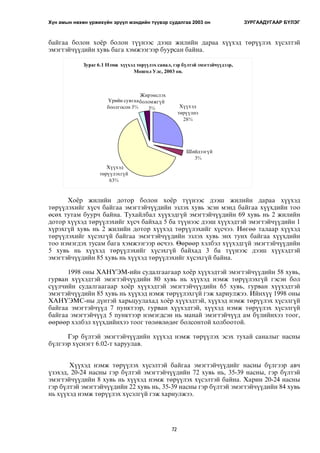 Хүн амын нөхөн үржихүйн эрүүл мэндийн түүвэр судалгаа 2003 он ЗУРГААДУГААР БYЛЭГ 
áàéãàà áîëîí õî¸ð áîëîí ò¿¿íýýñ äýýø æèëèéí äàðàà õ¿¿õýä òºð¿¿ëýõ õ¿ñýëòýé 
ýìýãòýé÷¿¿äèéí õóâü áàãà õýìæýýãýýð áóóðñàí áàéíà. 
Çóðàã 6.1 Íýìæ õ¿¿õýä òºð¿¿ëýõ ñàíàë, ãýð á¿ëòýé ýìýãòýé÷¿¿äýýð, 
Ìîíãîë Óëñ, 2003 îí. 
Õ¿¿õýä 
òºð¿¿ëíý 
28% 
Øèéäýýã¿é 
3% 
¯ðèéí ñóâãàà 
áîîëãîñîí 3% 
Õ¿¿õýä 
òºð¿¿ëýõã¿é 
63% 
Æèðýìñëýõ 
áîëîìæã¿é 
3% 
Õî¸ð æèëèéí äîòîð áîëîí õî¸ð ò¿¿íýýñ äýýø æèëèéí äàðàà õ¿¿õýä 
òºð¿¿ëýõèéã õ¿ñ÷ áàéãàà ýìýãòýé÷¿¿äèéí ýçëýõ õóâü ýñýí ìýíä áàéãàà õ¿¿õäèéí òîî 
ºñºõ òóòàì áóóð÷ áàéíà. Òóõàéëáàë õ¿¿õýäã¿é ýìýãòýé÷¿¿äèéí 69 õóâü íü 2 æèëèéí 
äîòîð õ¿¿õýä òºð¿¿ëýõèéã õ¿ñ÷ áàéõàä 5 áà ò¿¿íýýñ äýýø õ¿¿õýäòýé ýìýãòýé÷¿¿äèéí 1 
õ¿ðýõã¿é õóâü íü 2 æèëèéí äîòîð õ¿¿õýä òºð¿¿ëýõèéã õ¿ñ÷ýý. Íºãºº òàëààð õ¿¿õýä 
òºð¿¿ëýõèéã õ¿ñýõã¿é áàéãàà ýìýãòýé÷¿¿äèéí ýçëýõ õóâü ýíõ òóíõ áàéãàà õ¿¿õäèéí 
òîî íýìýãäýõ òóñàì áàãà õýìæýýãýýð ºñ÷ýý. ªºðººð õýëáýë õ¿¿õýäã¿é ýìýãòýé÷¿¿äèéí 
5 õóâü íü õ¿¿õýä òºð¿¿ëýõèéã õ¿ñýõã¿é áàéõàä 3 áà ò¿¿íýýñ äýýø õ¿¿õýäòýé 
ýìýãòýé÷¿¿äèéí 85 õóâü íü õ¿¿õýä òºð¿¿ëýõèéã õ¿ñýõã¿é áàéíà. 
1998 îíû ÕÀÍ¯ÝÌ-èéí ñóäàëãààãààð õî¸ð õ¿¿õýäòýé ýìýãòýé÷¿¿äèéí 58 õóâü, 
ãóðâàí õ¿¿õýäòýé ýìýãòýé÷¿¿äèéí 80 õóâü íü õ¿¿õýä íýìæ òºð¿¿ëýõã¿é ãýñýí áîë 
ñ¿¿ë÷èéí ñóäàëãààãààð õî¸ð õ¿¿õýäòýé ýìýãòýé÷¿¿äèéí 65 õóâü, ãóðâàí õ¿¿õýäòýé 
ýìýãòýé÷¿¿äèéí 85 õóâü íü õ¿¿õýä íýìæ òºð¿¿ëýõã¿é ãýæ õàðèóëæýý. Èéíõ¿¿ 1998 îíû 
ÕÀÍ¯ÝÌÑ-íû ä¿íòýé õàðüöóóëàõàä õî¸ð õ¿¿õýäòýé, õ¿¿õýä íýìæ òºð¿¿ëýõ õ¿ñýëã¿é 
áàéãàà ýìýãòýé÷¿¿ä 7 ïóíêòýýð, ãóðâàí õ¿¿õýäòýé, õ¿¿õýä íýìæ òºð¿¿ëýõ õ¿ñýëã¿é 
áàéãàà ýìýãòýé÷¿¿ä 5 ïóíêòýýð íýìýãäñýí íü ìàíàé ýìýãòýé÷¿¿ä àì á¿ëèéíõýý òîîã, 
ººðººð õýëáýë õ¿¿õäèéíõýý òîîã òºëºâëºäºã áîëñîíòîé õîëáîîòîé. 
Ãýð á¿ëòýé ýìýãòýé÷¿¿äèéí õ¿¿õýä íýìæ òºð¿¿ëýõ ýñýõ òóõàé ñàíàëûã íàñíû 
72 
á¿ëãýýð õ¿ñíýãò 6.02-ò õàðóóëàâ. 
Õ¿¿õýä íýìæ òºð¿¿ëýõ õ¿ñýëòýé áàéãàà ýìýãòýé÷¿¿äèéã íàñíû á¿ëãýýð àâ÷ 
¿çýõýä, 20-24 íàñíû ãýð á¿ëòýé ýìýãòýé÷¿¿äèéí 72 õóâü íü, 35-39 íàñíû, ãýð á¿ëòýé 
ýìýãòýé÷¿¿äèéí 8 õóâü íü õ¿¿õýä íýìæ òºð¿¿ëýõ õ¿ñýëòýé áàéíà. Õàðèí 20-24 íàñíû 
ãýð á¿ëòýé ýìýãòýé÷¿¿äèéí 22 õóâü íü, 35-39 íàñíû ãýð á¿ëòýé ýìýãòýé÷¿¿äèéí 84 õóâü 
íü õ¿¿õýä íýìæ òºð¿¿ëýõ õ¿ñýëã¿é ãýæ õàðèóëæýý. 
 