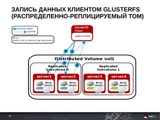 14
ЗАПИСЬ ДАННЫХ КЛИЕНТОМ GLUSTERFS
(РАСПРЕДЕЛЕННО-РЕПЛИЦИРУЕМЫЙ ТОМ)
 