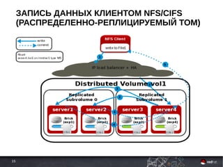 15
ЗАПИСЬ ДАННЫХ КЛИЕНТОМ NFS/CIFS
(РАСПРЕДЕЛЕННО-РЕПЛИЦИРУЕМЫЙ ТОМ)
 