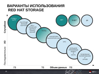 18
ВАРИАНТЫ ИСПОЛЬЗОВАНИЯ
RED HAT STORAGE
Объем данных
БУДЕТ ДА
Гб Тб Пб
РАСПРЕДЕ-
ЛЕННЫЙ
КОНТЕНТ ВМ и
ХРАНЕНИЕ
ДАННЫХ
ПРИЛО-
ЖЕНИЙ
NoSQL
АНАЛИТИКА
HADOOP/SPLUNK
HPC
БОЛЬШОЕ
ХРАНИЛИЩЕ
ВИДЕО
И
ФОТО
СУБД и
OLTP
РЕЗЕРВНОЕ
КОПИРОВАНИЕ
И
АРХИВ
НЕТ
I/OСлучайноеПоследовательно
 