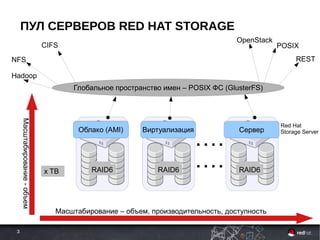 3
ПУЛ СЕРВЕРОВ RED HAT STORAGE
Глобальное пространство имен – POSIX ФС (GlusterFS)
Red Hat
Storage Server
NFS
CIFS POSIX
REST
Hadoop
OpenStack
On-premise
physical
On-premise
physical
On-premise
physical
On-premise
virtual
On-premise
virtual
On-premise
virtual
Облако (AMI) Виртуализация Сервер
x TB
EBS EBS EBSRAID6 RAID6 RAID6
Масштабирование-объем
Масштабирование – объем, производительность, доступность
 