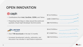 12
OPEN INNOVATION
• Contributions from Intel, SanDisk, CERN, and Yahoo
• Presenting Ceph Days in cities around the world and
quarterly virtual Ceph Developer Summit events
• Over 11M downloads in the last 12 months
• Increased development velocity, authorship, and
discussion has resulted in rapid feature expansion
97 AUTHORS/MO
2,453 COMMITS/MO
260 POSTERS/MO
33 AUTHORS/MO
97 COMMITS/MO
138 POSTERS/MO
 