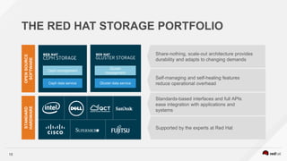 13
THE RED HAT STORAGE PORTFOLIO
Gluster
management
Ceph data service Gluster data service
Ceph management
OPENSOURCE
SOFTWARE
STANDARD
HARDWARE
Share-nothing, scale-out architecture provides
durability and adapts to changing demands
Self-managing and self-healing features
reduce operational overhead
Standards-based interfaces and full APIs
ease integration with applications and
systems
Supported by the experts at Red Hat
 