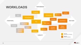 CAPACITY
PERFORMANCE
NEXT-GENTRADITIONAL
16
WORKLOADS
File
OpenStack
Virtualization
ContainersHPC
Analytics
Object
Storage
Web Apps
DevOps
NoSQL
Hadoop
Broadcast
Content
Delivery
Medical
Imaging
CCTV
Archive
Backup
RDBMS
 