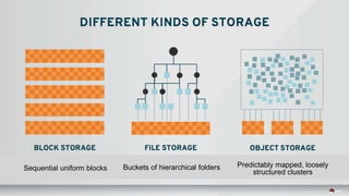 RED HAT INTERNAL USE ONLY
Sequential uniform blocks Buckets of hierarchical folders Predictably mapped, loosely
structured clusters
 