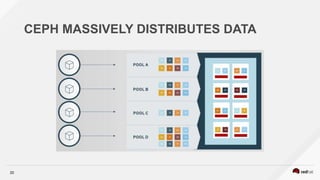 20
CEPH MASSIVELY DISTRIBUTES DATA
 