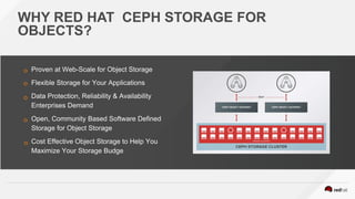 WHY RED HAT CEPH STORAGE FOR
OBJECTS?
21
Proven at Web-Scale for Object Storage
Flexible Storage for Your Applications
Data Protection, Reliability & Availability
Enterprises Demand
Open, Community Based Software Defined
Storage for Object Storage
Cost Effective Object Storage to Help You
Maximize Your Storage Budge
 