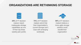 ORGANIZATIONS ARE RETHINKING STORAGE
38% of IT decision
makers report
inadequate storage
capabilities as one
of their top three
weekly pain points
70% of IT decision
makers admit that
their organization’s
current storage can’t
cope with emerging
workloads
98% of IT decision
makers believe a
more agile storage
solution could
benefit their
organization
 