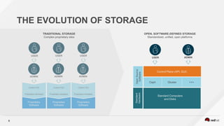 6
THE EVOLUTION OF STORAGE
OPEN, SOFTWARE-DEFINED STORAGE
Standardized, unified, open platforms
Standard Computers
and Disks
Ceph Gluster +++
Control Plane (API, GUI)
Custom GUI
Proprietary Hardware
Proprietary
Software
Custom GUI
Proprietary Hardware
Proprietary
Software
USER USER USER
ADMIN ADMIN ADMIN
Custom GUI
Proprietary Hardware
Proprietary
Software
USER ADMIN
Standard
Hardware
OpenSource
Software
TRADITIONAL STORAGE
Complex proprietary silos
 