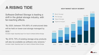 A RISING TIDE
“By 2020, between 70%-80% of unstructured data
will be held on lower-cost storage managed by
SDS.”
Innovation Insight: Separating Hype From Hope for Software-Defined Storage
“By 2019, 70% of existing storage array products
will also be available as software only versions.”
Innovation Insight: Separating Hype From Hope for Software-Defined Storage
Software-Defined Storage is leading a
shift in the global storage industry, with
far-reaching effects.
SDS-P MARKET SIZE BY SEGMENT
Block Storage
File Storage
Object Storage
Hyperconverged
2013 2014 2015 2016 2017 2018 2019
Source: IDC
$475M
$1,395M
$1,195M
$1,029M
$859M
$705M
$592M
 