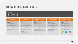 12
HOW STORAGE FITS
RED HAT
STORAG
E
PHYSICAL VIRTUAL PRIVATE CLOUD CONTAINERS PUBLIC CLOUD
 