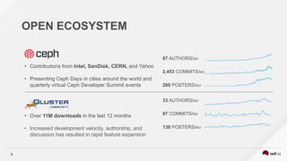 9
OPEN ECOSYSTEM
• Contributions from Intel, SanDisk, CERN, and Yahoo
• Presenting Ceph Days in cities around the world and
quarterly virtual Ceph Developer Summit events
• Over 11M downloads in the last 12 months
• Increased development velocity, authorship, and
discussion has resulted in rapid feature expansion
97 AUTHORS/MO
2,453 COMMITS/MO
260 POSTERS/MO
33 AUTHORS/MO
97 COMMITS/MO
138 POSTERS/MO
 