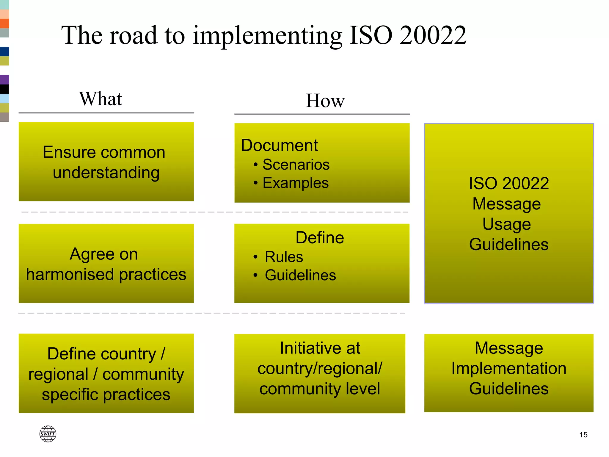 Define country /
regional / community
specific practices
Agree on
harmonised practices
Ensure common
understanding
What How
Document
• Scenarios
• Examples
Initiative at
country/regional/
community level
ISO 20022
Message
Usage
Guidelines
Message
Implementation
Guidelines
Define
• Rules
• Guidelines
The road to implementing ISO 20022
15
 