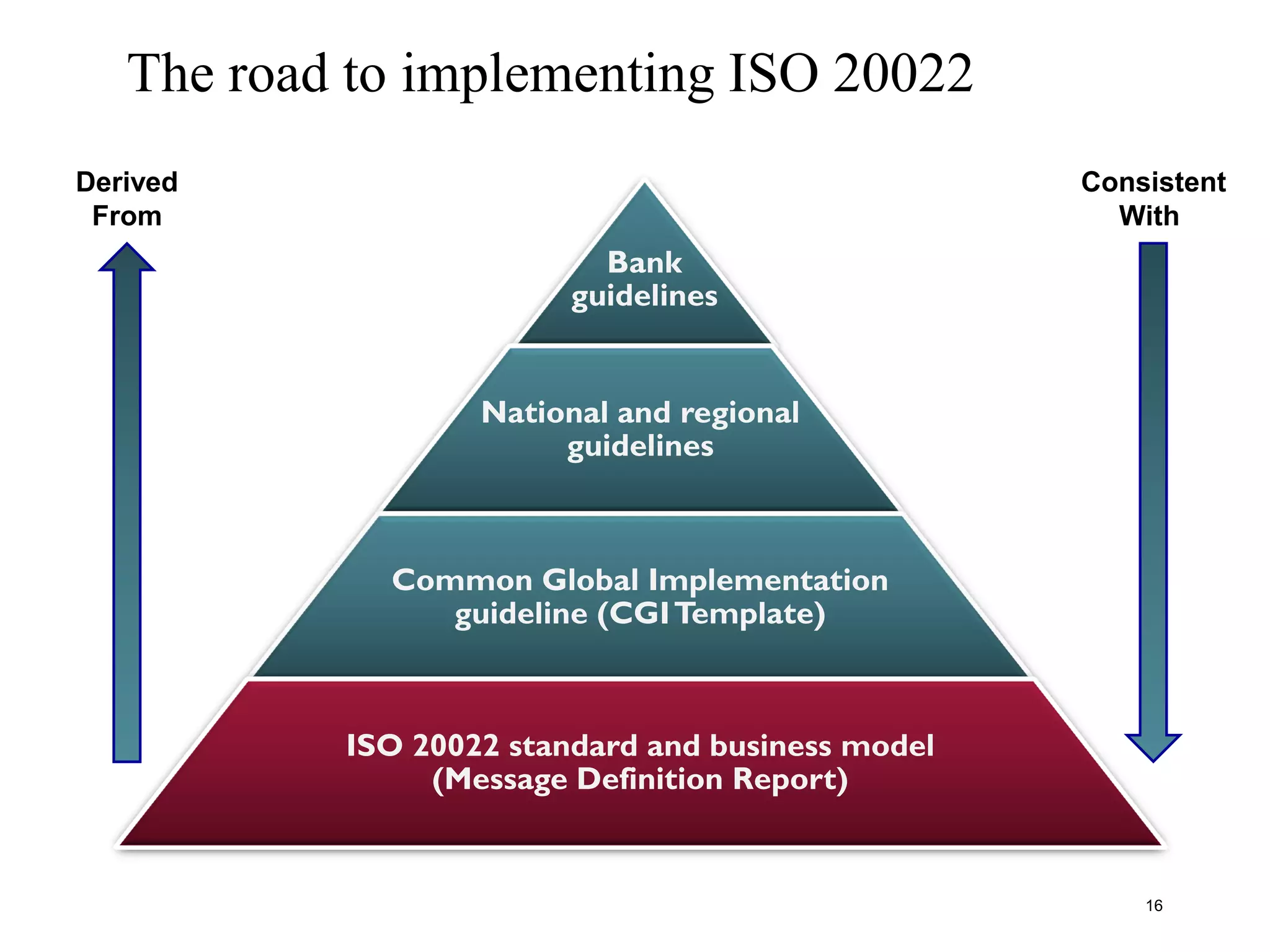 Bank
guidelines
National and regional
guidelines
Common Global Implementation
guideline (CGITemplate)
ISO 20022 standard and business model
(Message Definition Report)
Derived
From
Consistent
With
The road to implementing ISO 20022
16
 