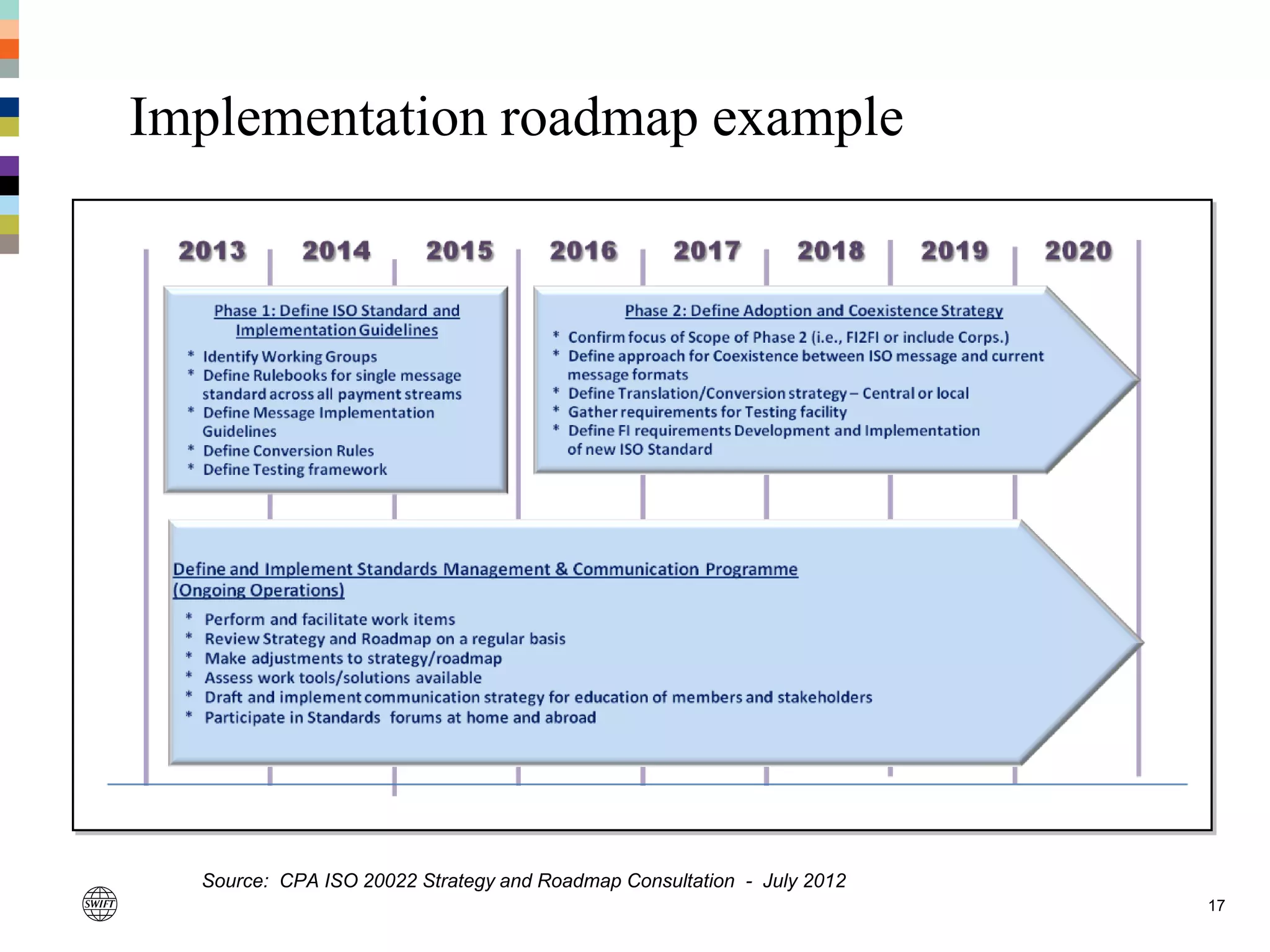 Implementation roadmap example
17
Source: CPA ISO 20022 Strategy and Roadmap Consultation - July 2012
 