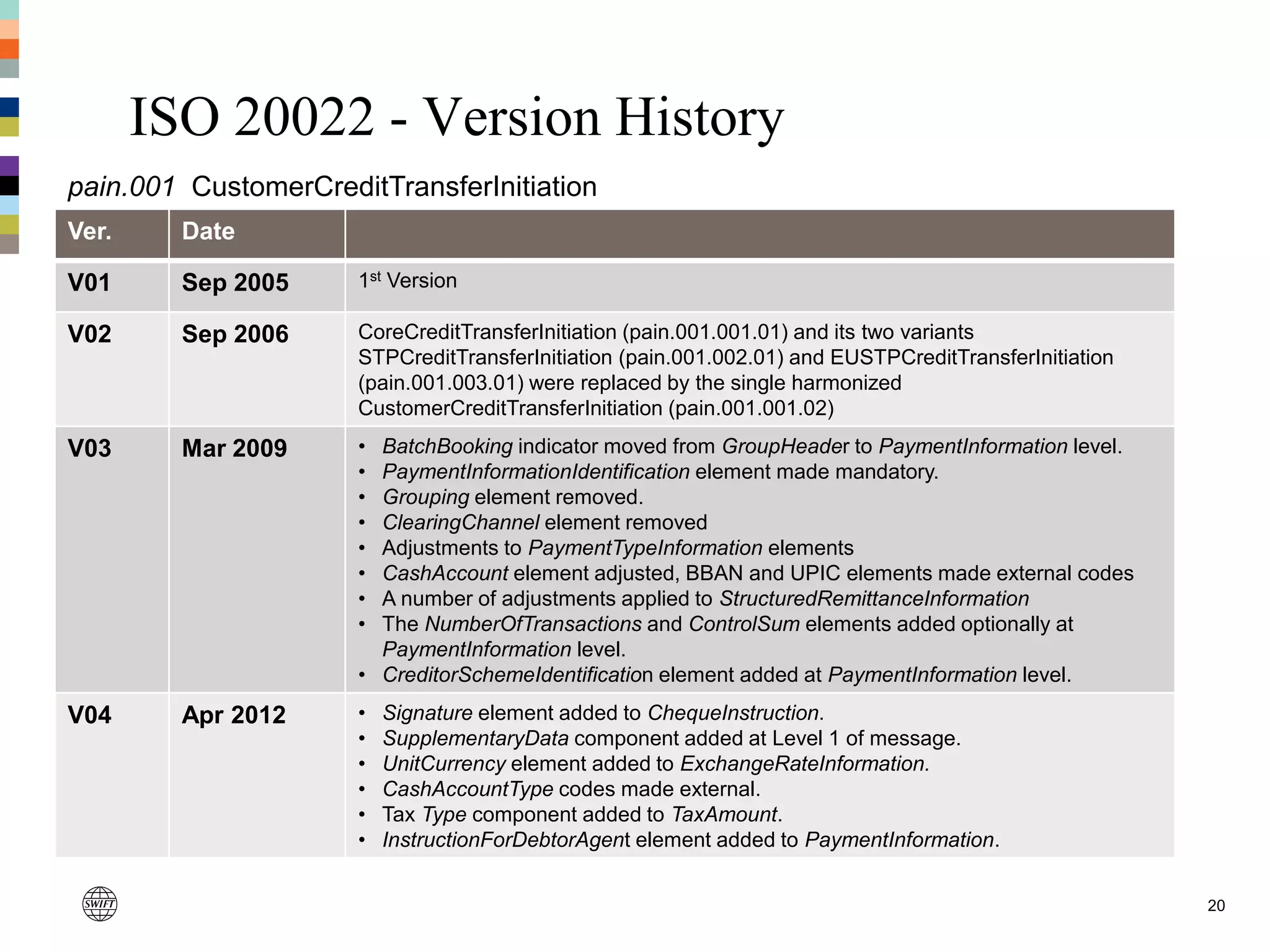 ISO 20022 - Version History
20
Ver. Date
V01 Sep 2005 1st Version
V02 Sep 2006 CoreCreditTransferInitiation (pain.001.001.01) and its two variants
STPCreditTransferInitiation (pain.001.002.01) and EUSTPCreditTransferInitiation
(pain.001.003.01) were replaced by the single harmonized
CustomerCreditTransferInitiation (pain.001.001.02)
V03 Mar 2009 • BatchBooking indicator moved from GroupHeader to PaymentInformation level.
• PaymentInformationIdentification element made mandatory.
• Grouping element removed.
• ClearingChannel element removed
• Adjustments to PaymentTypeInformation elements
• CashAccount element adjusted, BBAN and UPIC elements made external codes
• A number of adjustments applied to StructuredRemittanceInformation
• The NumberOfTransactions and ControlSum elements added optionally at
PaymentInformation level.
• CreditorSchemeIdentification element added at PaymentInformation level.
V04 Apr 2012 • Signature element added to ChequeInstruction.
• SupplementaryData component added at Level 1 of message.
• UnitCurrency element added to ExchangeRateInformation.
• CashAccountType codes made external.
• Tax Type component added to TaxAmount.
• InstructionForDebtorAgent element added to PaymentInformation.
pain.001 CustomerCreditTransferInitiation
 