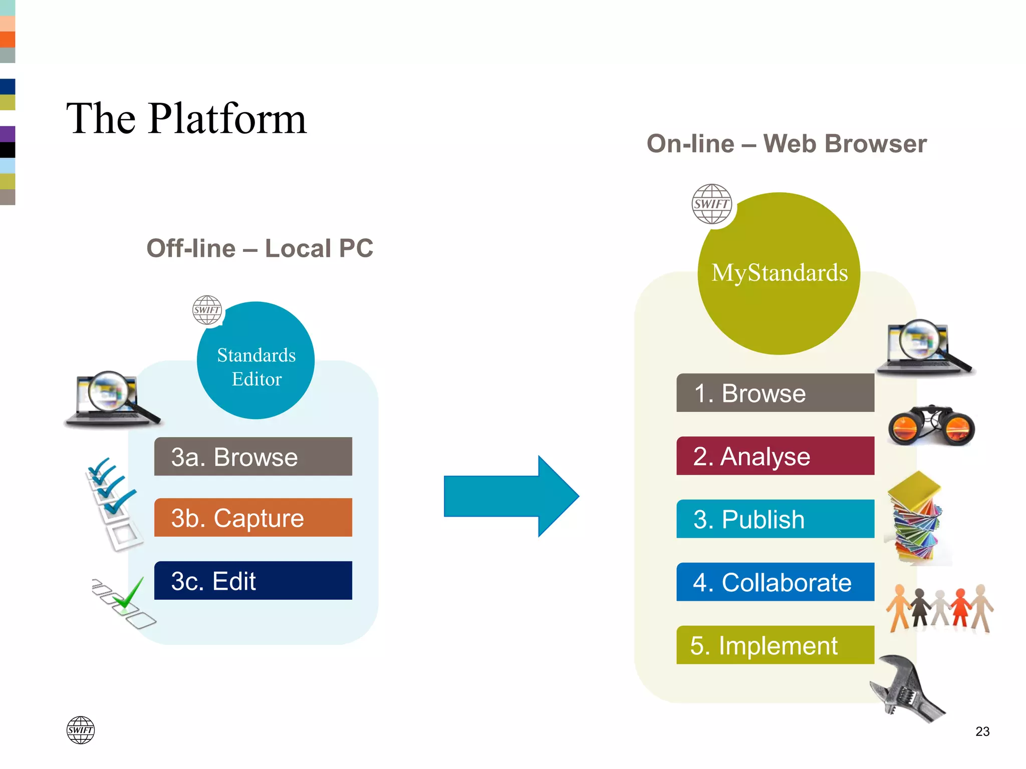 The Platform
23
MyStandards
2. Analyse
1. Browse
3. Publish
4. Collaborate
5. Implement
Standards
Editor
3a. Browse
3b. Capture
3c. Edit
Off-line – Local PC
On-line – Web Browser
 