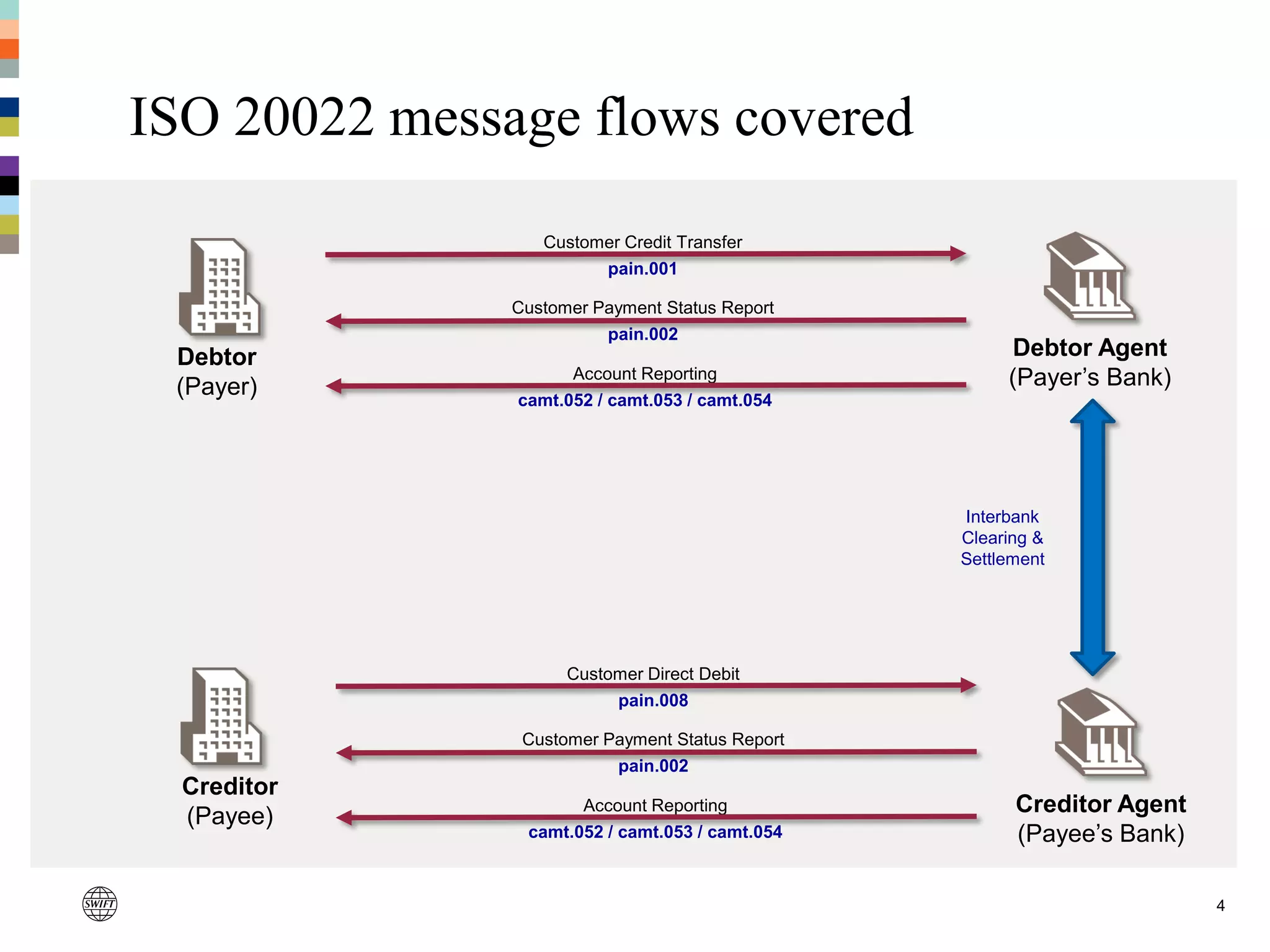 ISO 20022 message flows covered
4
Debtor Agent
(Payer’s Bank)
Creditor Agent
(Payee’s Bank)
Debtor
(Payer)
Creditor
(Payee)
Customer Credit Transfer
pain.001
Customer Payment Status Report
pain.002
Account Reporting
camt.052 / camt.053 / camt.054
Customer Direct Debit
pain.008
Customer Payment Status Report
pain.002
Account Reporting
camt.052 / camt.053 / camt.054
Interbank
Clearing &
Settlement
 