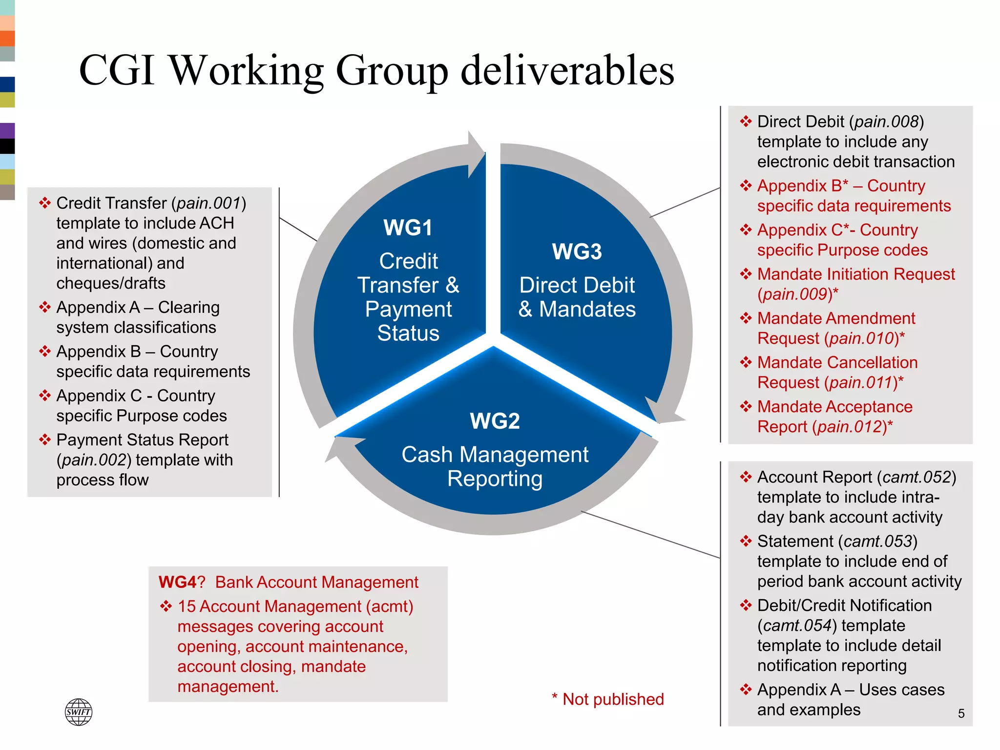  Account Report (camt.052)
template to include intra-
day bank account activity
 Statement (camt.053)
template to include end of
period bank account activity
 Debit/Credit Notification
(camt.054) template
template to include detail
notification reporting
 Appendix A – Uses cases
and examples 5
WG3
Direct Debit
& Mandates
WG2
Cash Management
Reporting
WG1
Credit
Transfer &
Payment
Status
 Credit Transfer (pain.001)
template to include ACH
and wires (domestic and
international) and
cheques/drafts
 Appendix A – Clearing
system classifications
 Appendix B – Country
specific data requirements
 Appendix C - Country
specific Purpose codes
 Payment Status Report
(pain.002) template with
process flow
 Direct Debit (pain.008)
template to include any
electronic debit transaction
 Appendix B* – Country
specific data requirements
 Appendix C*- Country
specific Purpose codes
 Mandate Initiation Request
(pain.009)*
 Mandate Amendment
Request (pain.010)*
 Mandate Cancellation
Request (pain.011)*
 Mandate Acceptance
Report (pain.012)*
* Not published
CGI Working Group deliverables
WG4? Bank Account Management
 15 Account Management (acmt)
messages covering account
opening, account maintenance,
account closing, mandate
management.
 