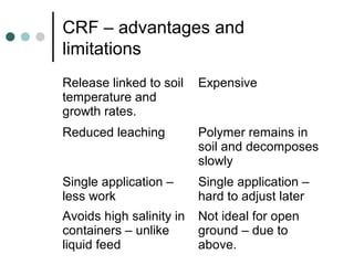 CRF – advantages and
limitations
Release linked to soil
temperature and
growth rates.
Expensive
Reduced leaching Polymer remains in
soil and decomposes
slowly
Single application –
less work
Single application –
hard to adjust later
Avoids high salinity in
containers – unlike
liquid feed
Not ideal for open
ground – due to
above.
 
