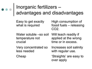Inorganic fertilizers –
advantages and disadvantages
Easy to get exactly
what is required
High consumption of
fossil fuels – releasing
CO2.
Water soluble –so soil
temperature not
crucial
Will leach readily if
applied at the wrong
time or in excess.
Very concentrated so
less needed
Increases soil salinity
with regular use.
Cheap ‘Straights’ are easy to
over apply
 
