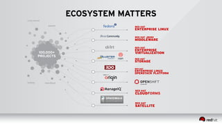 Linux kernel 
Apache 
100,000+ 
PROJECTS 
OpenStack 
Hadoop 
ECOSYSTEM MATTERS 
 
