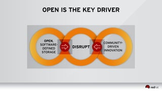 OPEN IS THE KEY DRIVER 
OPEN, 
SOFTWARE-DEFINED 
STORAGE 
DISRUPT 
COMMUNITY-DRIVEN 
INNOVATION 
 