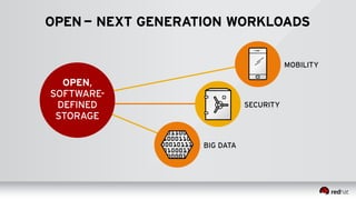 OPEN — NEXT GENERATION WORKLOADS 
MOBILITY 
OPEN, 
SOFTWARE-DEFINED 
STORAGE 
SECURITY 
BIG DATA 
 