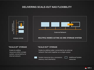 DELIVERING SCALE-OUT NAS FLEXIBILITY
 
