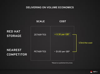 DELIVERING ON VOLUME ECONOMICS




                 < 0.30 per GB*
 