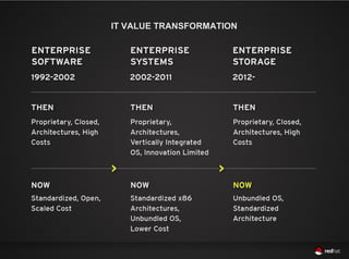 IT VALUE TRANSFORMATION
 