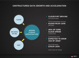 UNSTRUCTURED DATA GROWTH AND ACCELERATION
 