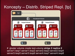 Koncepty – Distrib. Striped Repl. [tp]




 # gluster volume create test-volume stripe 2 replica 2
 server1:/exp1 server1:/exp2 server2:/exp3 server2:/exp4
 server3:/exp5 server3:/exp6 server4:/exp7 server4:/exp8
 